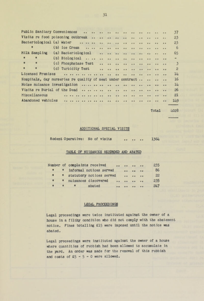 Public Sanitary Conveniences 37 Visits re food poisoning outbreak 23 Bacteriological (a) Water 23  (b) Ice Cream 6 Milk Sampling (a) Bacteriological 65   (b) Biological   (c) Phosphatase Test 3   (d) Turbidity Test 2 Licensed Premises Ik Hospitals, day nurseries re quality of meat under contract 16 Noise nuisance Investigation Ik Visits re Burial of the Dead 26 Miscellaneous 21 Abandoned vehicles 149 Total 4028 ADDITIONAL SPECIAL VISITS Rodent Operative: No of visits 1364 TABLE OF NUISANCES RECORDED AND ABATED Number of complaints received 235   Informal notices served 86   statutory notices served 22   nuisances discovered .. .. .. .. 235    abated 247 LEGAL PROCEEDINGS Legal proceedings were twice Instituted against the owner of a house In a filthy condition vrtio did not comply with the abatement notice. Fines totalling £15 were imposed until the notice was abated. Legal proceedings were instituted against the owner of a house Y^ere quantities of rubbish had been allowed to accumulate in the yard. An order was made for the removal of this rubbish and costs of £5 ■ 5  0 were allowed.