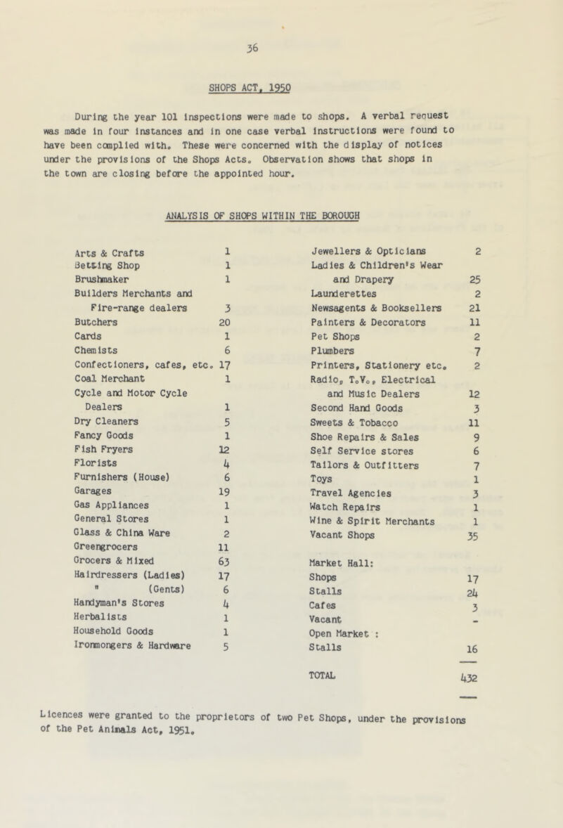 SHOPS ACT. 1950 During the year 101 Inspections were made to shops. A verbal reouest was made In four Instances and In one case verbal Instructions were found to have been compiled with. These were concerned with the display of notices under the provisions of the Shops Acts. Observation shows that shops in the town are closing before the appointed hour. ANALYSIS OF SHOPS WITHIN THE BOROUGH Arts & Crafts 1 Jewellers & Opticians 2 Betttlng Shop 1 Ladles & Children’s Wear Brushmaker 1 and Drapery 25 Builders Merchants and Launderettes 2 Fire-range dealers 3 Newsagents & Booksellers 21 Butchers 20 Painters & Decorators 11 Cards 1 Pet Shops 2 Chemists 6 Plumbers 7 Confectioners, cafes, etc. 17 Printers, Stationery etc. 2 Coal Merchant 1 Radio, ToVo, Electrical Cycle and Motor Cycle and Music Dealers 12 Dealers 1 Second Hand Goods 3 Dry Cleaners 5 Sweets & Tobacco 11 Fancy Goods 1 Shoe Repairs & Sales 9 Fish Fryers 12 Self Service stores 6 Florists k Tailors & Outfitters 7 Furnishers (House) 6 Toys 1 Garages 19 Travel Agencies 3 Gas Appliances 1 Watch Repairs 1 General Stores 1 Wine & Spirit Merchants 1 Glass & China Ware 2 Vacant Shops 35 Greengrocers 11 Grocers & Mixed 63 Market Hall: Hairdressers (Ladles) 17 Shops 17  (Gents) 6 Stalls 2U Handyman’s Stores k Cafes 3 Herbalists 1 Vacant Household Goods 1 Open Market : Ironmongers & Hardware 5 Stalls 16 TOTAL 432 Licences were granted to the proprietors of two Pet Shops, under the provisions of the Pet Animals Act, 1951.