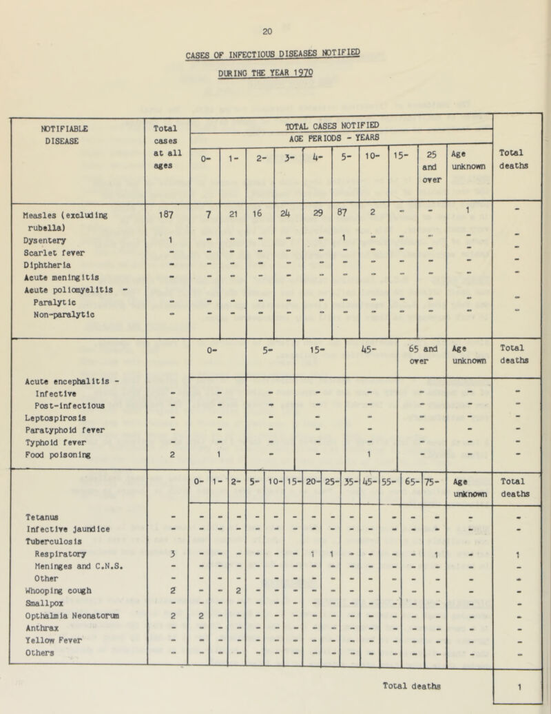 CASES OF INFECTIOUS DISEASES NOTIFI^ DURING THE YEAR 1970 NOTIFIABLE DISEASE Total cases at all ages TOTAL CASES NOTIFIED 0- 1- 2- AGE PERIODS - YEARS T 10- 3- 5- 15- 25 and orer Age unknovm Total deaths Measles (excluding rubella) Dysentery Scarlet fever Diphtheria Acute meningitis Acute poliomyelitis ParalytIc Non-paralytic 187 21 16 2i+ 29 87 Acute encephalitis - Infective Post-infectious Leptospirosis Paratyphoid fever Typhoid fever Food poisoning 0- 5- 15- (45- 65 and over Age unknown Total deaths Tetanus Infective jaundice Tuberculosis Respiratory Meninges and C.N.S. Other Whooping cough Smallpox Opthalmia Neonatorun Anthrax Yellow Fever Others 0- 2 2 1- 2- 5- 10- 15- 20* 25- 35- 45- 55- 65- 75- Age unknown Total deaths Total deaths