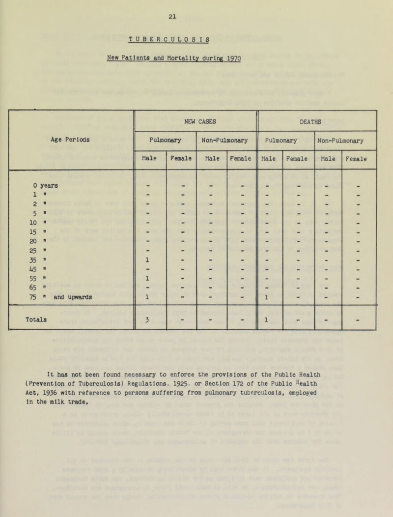 TUBERCULOS IS New Patients and Mortality during 1970 Age Periods NEW CASES DEATHS Pulmonary Non-Pulmonary Pulmonary Non-Pulmonary Male Female Male Female Male Female Male Female 0 years 1  - - - - - - mt 5  10  - - - - - - - - 15  - - - - - - - - 20  - - - - - - - - 25  - - - - - - - 35  1 - - - - - - - k5  - - - - - - - - 55  1 - - - - - - - 65  - - - - - - - - 75  and upwards 1 - - - 1 - - - Totals 3 - - - 1 - - - It has not been found necessary to enforce the provisions of the Public Health (Prevention of Tuberculosis) Regulations, 1925- or Section 172 of the Public health Act, 1936 with reference to persons suffering from pulmonary tuberculosis, employed In the milk, trade.