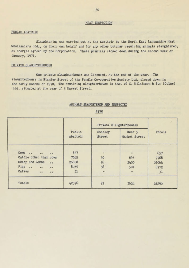 MEAT INSPECTION PUBLIC ABATTOIR Slaughtering was carried out at the Abattoir by the North East Lancashire Meat Wholesalers Ltd®, on their own behalf and for any other butcher requiring animals slaughtered, at charges agreed by the Corporation, These premises closed down during the second week of January, 1971« PRIVATE SUUGHTERHQUSES One private slaughterhouse was licensed, at the end of the year. The slaughterhouse In Stanley Street of the Pendle CO'K)peratlve Society Ltd, closed down In the early months of 1970, The remaining slaughterhouse is that of C, Wilkinson & Son (Colne) Ltd. situated at the rear of 5 Market Street, ANIMALS SUUGHTERED AND INSPECTED 1970 PublIc Abattoir Private Slaughterhouses Totals Stanley Street Rear 5 Market Street Cows 9 0 0 o • a 657 . 657 Cattle other than cows 7045 30 693 7768 Sheep and Lambs ,, 26608 26 2430 29064 P ® o • • o • 8235 36 501 8772 Calves ,, ,, 31 - - 31 46^2