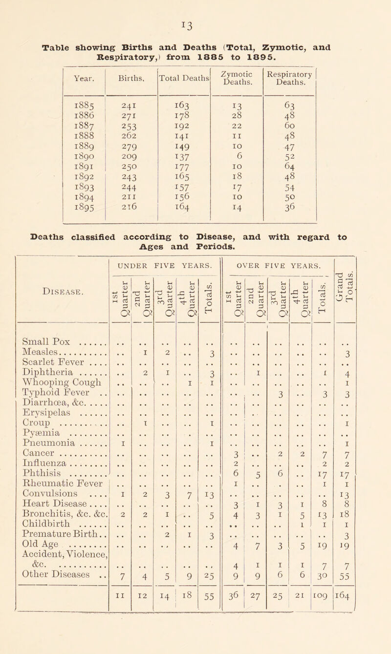 Table showing Births and Deaths (Total, Zymotic, and Respiratory,) from 1885 to 1895. Year. Births. Total Deaths Zymotic Deaths. Respiratory Deaths. 1885 241 163 13 63 1886 271 178 28 48 1887 253 192 22 60 1888 262 141 II 48 1889 279 149 10 47 1890 209 137 6 52 1891 250 177 10 64 1892 243 165 18 48 1893 244 ^57 17 54 1894 2II 156 10 50 1895 2T6 164 14 36 Deaths classified according to Disease, and with regard to Ages and Periods. Di.sease. UNDER FIVE YEARS. OVER FIVE YEARS. Grand d'otals. ISt Quarter 1 2nd Quarter 3rd Quarter 4th Quarter Totals. ISt Quarter 2nd Quarter 3rd ! Quarter 4th 1 Quarter 1 Totals. ' 1 Small Pox Measles I 2 2 Scarlet Fever .... D 3 Diphtheria • « 2 I » • 3 • • I , , I 4 Whooping Cough 1 I I I Typhoid Fever .. 3 3 3 Diarrhoea, &c Erysipelas • « • • • , • , , , • • , , • • Croup I I I Pyaemia , * , , . , Pneumonia I I I Cancer 2 2 7 7 Influenza 2 • * 2 2 Phthisis 6 5 6 17 17 Pheumatic Fever I I I Convulsions .... I 2 3 7 13 13 Heart Disease .... 3 I 3 I 8 8 Bronchitis, &c. &c. 2 2 I 5 4 3 I 5 ^3 18 Childbirth » • 1 I I Premature Birth.. 2 I 3 3 Old Age 4 7 3 5 19 19 Accident, Violence, &c , , , , • t 4 I I I 7 7 Other Diseases .. 7 4 5 9 25 9 9 6 6 30 55 II 12 14 18 55 36 27 25 21 109 164 /