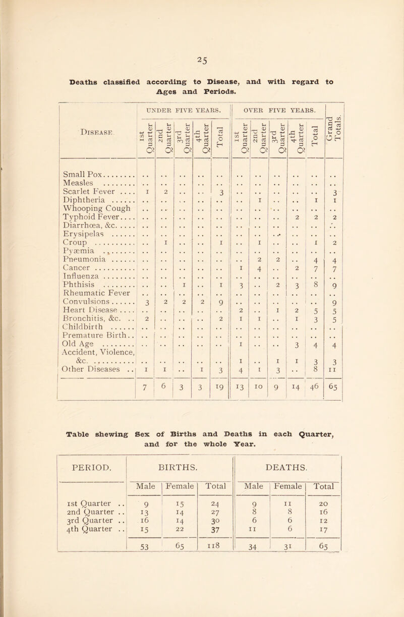 Deaths classified according to Disease, and with regard to Ages and Periods. UNDER FIVE YEARS. OVER FIVE YEARS. Grand Totals. ' Disease. ! ISt Quarter 2nd Quarter u cu 1-’ u S ro rt a 4th Quarter 1 Total 1 ISt Quarter 1 2nd 1 Quarter 3rd Quarter 4th Quarter Total Small Pox Measles Scarlet Fever .... I 2 , , , . 3 3 Diphtheria • • I • • • « I I Whooping Cough Typhoid Fever.. .. 2 2 2 Diarrhoea, &c Erysipelas Croup I I I I 2 : Pyaemia . ^ i Pneumonia • • 2 2 , , 4 4 1 Cancer , , I 4 2 7 7 Influenza ' Phthisis I I 3 2 a 8 Q j Rheumatic Fever ' Convulsions 3 2 2 2 9 , * 9 ' Heart Disease .... 2 I 2 5 5 Bronchitis, &c. . . 2 2 I I I 3 5 1 Childbirth ; Premature Birth.. Old Age Accident, Violence, &c 1 I I * • I 3 I 4 a 4 Other Diseases .. I I I 3 4 I 3 8 D II 7 6 3 3 19 13 10 9 14 46 65 Table shewing Sex of Births and Deaths in each Quarter, and for the whole Year. PERIOD. BIRTHS. DEATHS. r Male Female Total Male Female Total ist Quarter .. 9 15 24 9 II 20 2nd Quarter .. 13 14 27 8 8 16 3rd Quarter .. 16 14 30 6 6 12 4th Quarter .. 15 22 37 II 6 17 53 65 118 34 31 65