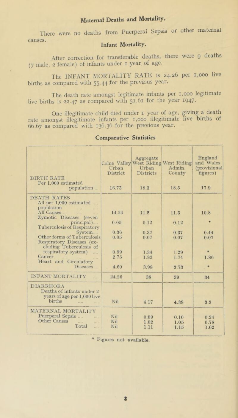 Maternal Deaths and Mortality. There were no deaths from Puerperal Sepsis or other maternal causes. Infant Mortality. After correction for transferable deaths, there weie 9 deaths (7 male, 2 female) of infants under i year of age. The INFANT MORTALITY RATE is 24.26 per 1,000 live births as compared with 55.44 for the previous year. The death rate amongst legitimate infants per 1,000 legitimate live births is 22.47 as compared with 51.61 for the year 1947. One illegitimate child died under i year of age, giving a death rate amongst illegitimate infants per 1,000 illegitimate live births of 66.67 as compared with 136.36 for the previous year. Comparative Statistics BIRTH RATE Per 1,000 estimated population . Colne Valley Urban District 10.73 Aggregate West Riding Urban Districts 18.3 M'est Riding Admin. County 18.5 England and Wales (provisional figures) 17.9 DEATH RATES All per 1,000 estimated .... population All Causes ... 14.24 11.8 11.3 10.8 Zymotic Diseases (seven principal) . 0.05 0.12 0.12 • Tuberculosis of Respiratory System 0.36 0.37 0.37 0.44 Other forms of Tuberculosis 0.05 0.07 0.07 0.07 Respiratory Diseases (ex- cluding Tuberculosis of respiratory system) 0.99 1.34 1.29 • Cancer 2.75 1.83 1.74 1.86 Heart and Circulatory Diseases . . 4.00 3.98 3.73 • INFANT MORTALITY . 24.26 38 39 34 DIARRHOEA Deaths of infants under 2 years of age per 1,000 live births Nil 4.17 4.38 3.3 MATERNAL MORTALITY Puerperal Sepsis .... Nil 0.09 0.10 0.24 Other Causes Nil 1.02 1.05 0.78 Total Nil 1.11 1.15 1.02 • Figures not available. s