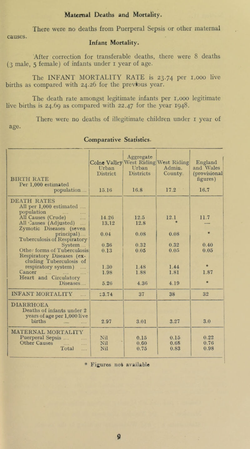 Maternal Deaths and Mortality. causes. There were no deaths from Puerperal Sepsis or other maternal Infant Mortality. After correction for transferable deaths, there were 8 deaths (3 male, 5 female) of infants under i year of age. The INFANT MORTALITY RATE is 23.74 P^r 1,000 live births as compared with 24.26 for the previous year. The death rate amongst legitimate infants per 1,000 legitimate live births is 24.69 as compared with 22.47 for the year 1948, There were no deaths of illegitimate children under i year of age. Comparative Statistics. BIRTH RATE Per 1,000 estimated population ... Colne Valley Urban District 15.10 Aggregate West Riding Urban Districts 1G.8 West Riding Admin. County 17.2 England and Wales (provisional figures) 16.7 DEATH RATES All per 1,000 estimated .... population All Causes (Crude) 14.20 12.5 12.1 11.7 All Causes (Adjusted) .. . 13.12 12.8 « — Zymotic Diseases (seven principal).... 0.04 0.08 0.08 « Tuberculosis of Respiratory System ... 0.30 0.32 0.32 0.40 Other forms of Tuberculosis 0.13 0.05 0.05 0.05 Respiratory Diseases (ex- cluding Tuberculosis of respiratory system) 1.30 1.48 1.44 • Cancer 1.98 1.88 1.81 1.87 Heart and Circulatory Diseases .. 5.20 4.30 4.19 # INFANT MORTALITY .... 1:3.74 37 38 32 DIARRHOEA Deaths of infants under 2 years of age per 1,000 live births 2.97 3.01 3.27 3.0 MATERNAL MORTALITY Puerperal Sepsis .... Nil 0.15 0.15 0.22 Other Causes Nil O.CO 0.08 0.76 Total Nil 0.75 0.83 0.98 * Figures not available