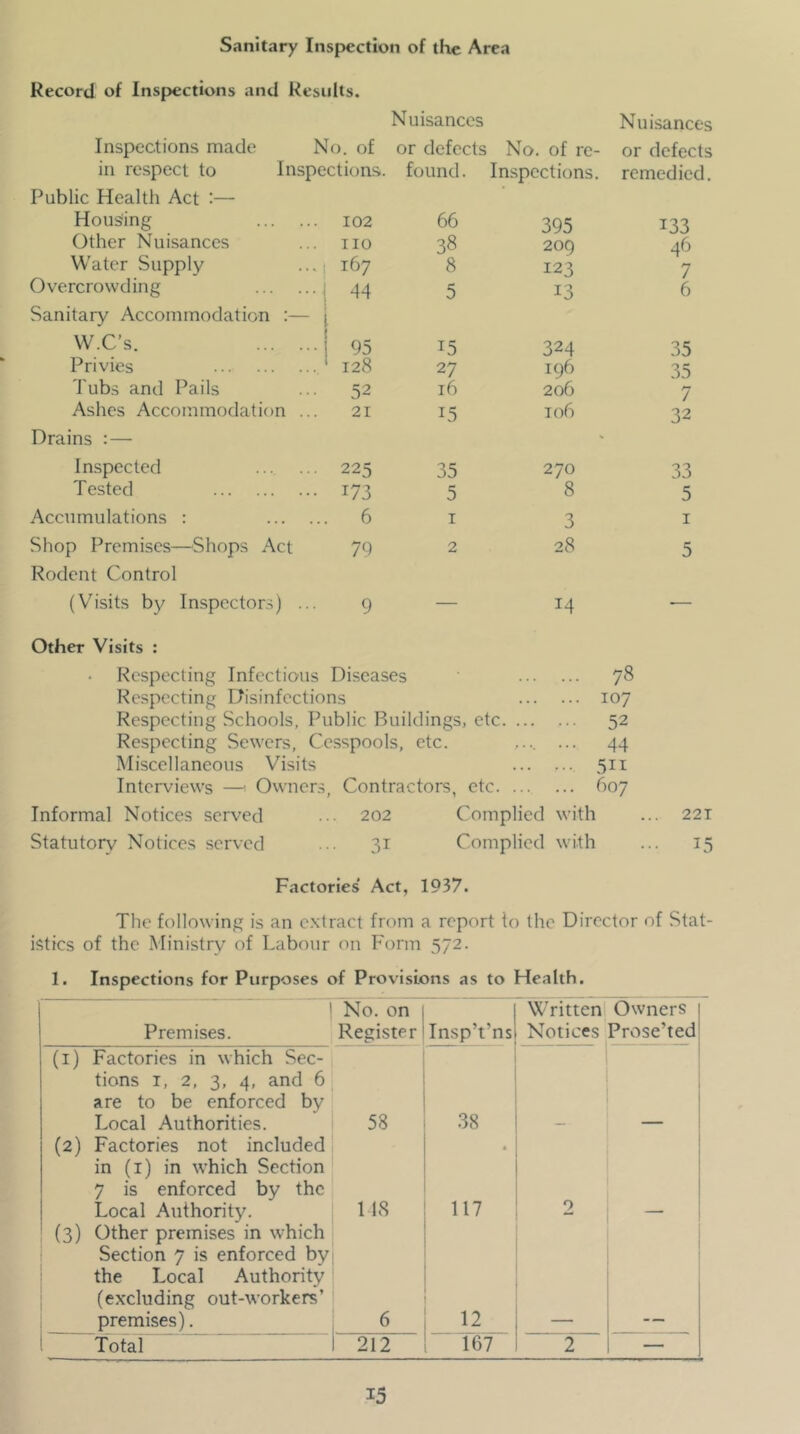 S.'initary Inspection of the Area Record of Inspections and Results. Nuisances Nuisances Inspections made No. of or defects No. of re- or defects in respect to Inspections, found. Inspections, remedied. Public Health Act :— Hous:ing 102 66 395 133 Other Nuisances no 38 200 46 Water Supply 167 8 123 7 Overcrowding 44 5 13 6 Sanitary Accommodation :— W.C’s. 95 15 324 35 Privies 128 27 196 35 Tubs and Pails 52 16 206 7 Ashes Accommodation ... 21 15 to6 32 Drains : — Inspected ... ... 225 35 270 33 Tested 173 5 8 5 Accumulations : 6 I 3 I Shop Premises—^Shops Act 79 2 28 5 Rodent Control (Visits by Inspectors) ... 9 — 14 -— Other Visits : Respecting Infectious Diseases .. . • . 78 Respecting Disinfections Respecting Schools, Public Buildings, etc. . 107 52 Respecting Sewers, Cesspools, etc. 44 Miscellaneous Visits Interviews — Owners, Contractors, etc. . 511 607 Informal Notices served ••• 202 Complied with ... 22t Statutory Notices served ... 31 Complied with ... 15 Factories' Act, 1937. The following is an e.Ntract from a report to the Director of Stat- istics of the Ministry of Labour on Form 572. 1. Inspections for Purposes of Provisions as to Health. 1 Premises. No. on Register Insp’t’ns Writtcnl Owners Notices Prose’ted (i) Factories in which Sec- tions T, 2, 3, 4, and 6 are to be enforced by Local Authorities. 58 38 (2) Factories not included in (i) in which Section 7 is enforced by the Local Authority. 118 • 117 2 (3) Other premises in which Section 7 is enforced by the Local Authority (excluding out-workers’ premises). 6 12 ' Total 212 167 2 —