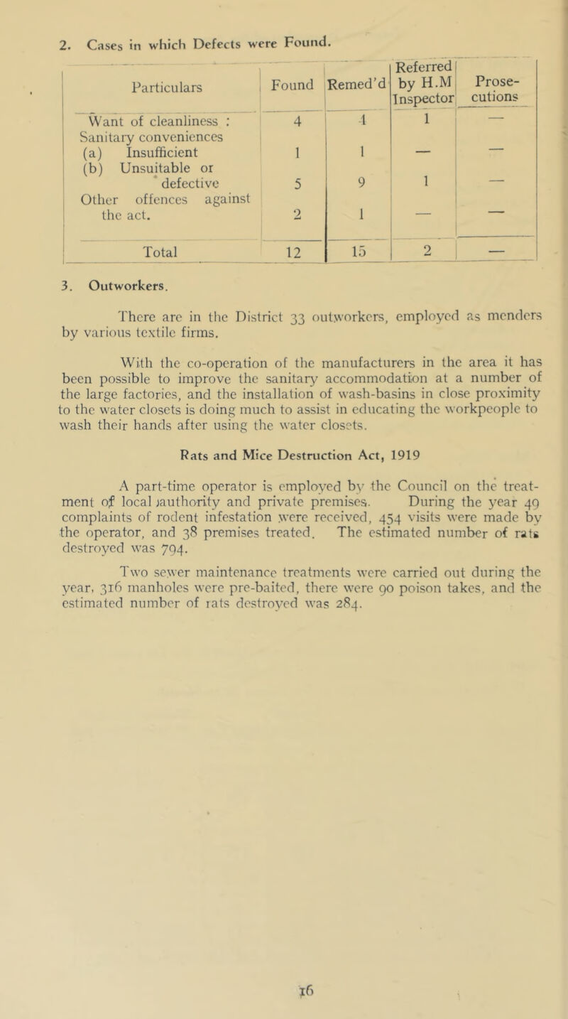 1 Particulars Found Remed’d Referred by H.M Inspector Prose- cutions Want of cleanliness : 4 1 1 Sanitary conveniences (a) Insufficient 1 1 ... — (b) Unsuitable or * defective 5 9 1 — Other offences against the act. 2 1 Total 12 1.3 2 — 3. Outworkers. There are in the District 33 outNvorkers, employed as menders by various textile firms. With the co-operation of the manufacturers in the area it has been possible to improve the sanitary accommodation at a number of the large factories, and the installation of wash-basins in close proximity to the water closets is doing much to assist in educating the workpeople to wash their hands after using the water closets. Rats and Mice Destruction Act, 1919 A part-time operator is employed by the Council on the treat- ment of local jauthority and private premises. During the 3’’ear 49 complaints of rodent infestation yerc received, 454 visits were made by the operator, and 38 premises treated. The estimated number of rats destroyed was 794. Two sewer maintenance treatments were carried out during the year. 316 manholes were pre-baited, there were 90 poison takes, and the estimated number of lats destroyed was 284.