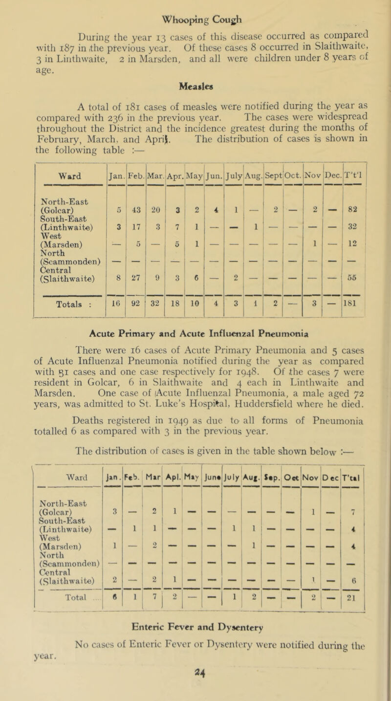 Whooping Cough During the year 13 cases of this disease occurred as compared with 187 in ithe previous year. Of these cases 8 occurred in Slaithwaite, 3 in Linthwaite, 2 in Marsden, and all were children under 8 years of age. Meailes A total of 181 cases of measles were notified during the year as compared with 236 in .the previous year. The cases were widespread throughout the District and the incidence greatest during the months of February, March, and ApriJ. The distribution of cases is shown in the following table :— Ward Jan. Feb. Mar. Apr. M ’ May Jun. July Aug. Sept Oct. Nov Dec. T’fl North-East (Golcar) South-East 0 43 20 3 2 4 1 2 2 82 (Linthwaite) West 3 17 3 7 1 1 ““ 32 (Marsden) North 5 — 5 1 — — 1 12 (Scammonden) Central (Slaithwaite) 8 27 9 3 6 2 55 Totals : 16 92 32 18 10 4 3 1 2 — 3 — 181 Acute Primary and Acute Influenzal Pneumonia There were 16 cases of Acute Primary Pneumonia and 5 cases of Acute Influenzal Pneumonia notified during the year as compared with 51 cases and one case respectively for 1948. Of the cases 7 were resident in Golcar, 6 in Slaithwaite and 4 each in Linthwaite and Marsden. One case of Acute Influenzal Pneumonia, a male aged 72 years, was admitted to St. Luke’s Hospital, Huddersfield where he died. Deaths registered in 1949 as due to all forms of Pneumonia totalled 6 as compared with 3 in the previous year. The distribution of cases is given in the table shown below :— Ward Jan. Feb. Mar Apl. May June July Auf. Sep. Oct Nov Dec T’ttl North-East (Golcar) 3 2 1 1 . 7 ' South-East (Linthwaite) 1 1 1 1 ■ ■■w 1 4 West (Marsden) 1 2 1 4 N orth (Scammonden) Central (Slaithwaite) 2 — 2 1 — — — — — — } — 6 Total 6 1 ~ — 1 2 — 0 44 — 21 Entrric Fevrr and Dysentery No cases of Enteric Fever or Dysentery were notified during the year.