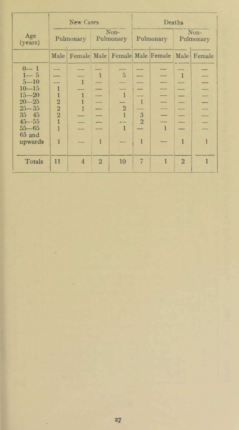 New Cases Deaths Age (years) Pulr nonary > Puln lon- lonary Pulrr j lonarj' Non- Pulmonary f Male 1 Female! Male Female Male Female Male Female 0— 1 _ i - _ _ 1— 5 _ 1 0 — 1 - 5—10 1 — — — - 10—15 1 - ! — — — - - - 15—20 1 1 — 1 _ — — — 20—25 2 1 — — 1 — 25— 35 2 1 — 2 — — — — 35 45 2 — — 1 3 — — — 45—55 1 — — — 2 — — — 55—65 65 and 1 — — 1 — 1 — upwards 1 — 1 i ' 1 1 1 Totals 11 4 ' 2 1 ^ i 10 7 1 2 1