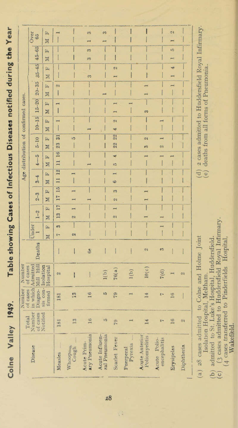 1 1 1 1 1 rt 4) u S? tti 1 1 1 Cd Cd I 1 1 1 1 1 (N 1 1 >- o S 1 1 fH pH 1 1 1 1 fF 1 « Id CO 1 1 Cd 1 1 1 1 1 id 1 u!» 1 1 1 <M M '# iiH <4 I 1 Cd 1 1 1 1 1 F*1 1 id 1 I 1 1 1 1 1 1 C tin 1 1 1 1 <M 1 1 1 ■<i< 1 1 1 1 1 1 1 3 'yi <4 1 1 Cd 1 1 1 1 fF 1 TJ »d cd Ph 1 1 1 1 1 fH 1 1 ■o o 1 1 1 1 1 1 1 1 « CO 0) 1 1 1 1 1 F^ 1 I (O « o o 1 1 1 1 1 1 1 •M rH 1 1 1 1 1 1 1 0 'd S 1 1 1 1 1 Cd 1 1 1 c id 1 1 1 1 1 1 1 M (14 i 1 1 -M 1 1 1 1 « c 1 I 1 1 1 1 1 M 0 o 1 1 ■>1' 1 1 1 1 1 V M ^4-4 o o Pt4 cd id 1 1 <M (M 1 d4 fF 1 1 O d o • ^ -M S cd (N 1 1 1 04 C*! 1 Cd 1 1 M 3 d .Q 'C Id 1 PC4 CO 1 1 1 1 fH fH fH 1 0 1 1 1 13 1 1 1 ! 1 XJ 1 1 1 1 1 u 4) W- C c bjO < 3-4 M F 1 1 1 1 1 fh CO 1 1 1 1 1 1 1 1 1 1 MM id I 1 1 1 1 1 cd 1 til 1 1 Cd 1 1 1 1 0 1 1 1 1 1 C<l i-H 1 C4 1 F^ 1 1 1 M 4) M (4 <N 1 tl4 ffd 1 1 1 1 fH 1 1 1 1 1 1 1 1 u i-H S 1 1 dl 1 ff 1 1 M Ui <v Ph Cd 1 1 1 1 1 1 -H 1 1 C _ 1 1 1 1 1 1 1 > Id S c- C4 1 1 1 1 1 1 1 1 > o X GA •4-» 1 1 V 1 1 1 d4 Cd 1 M d 4J i 1 CO 1 1 1 1 1 4> Q mmm X (4 1- umber of cases Admitted Mill Hill Isolation Hospital (M 1 1 S' S 1(b) o FF 7(d) fF (M iSfumber , of r.asft*; I J3 . 2 o Cd CO id Ci FH rt* CO 1 • a» in wh Diagi sis c firm( 00 r*^ l> ^4 1 h tfl X) 2 « 5 4J r- rt . — Cd CO »d a fH t- CO CN c d o -M 00 FH i<« f—^ fF 4) E- O p»4 mmm rt • nj ^4 > 4) Disease c/5 J) 1/5 OOplUfe Cough ... 5 ■i i u, 3 CLi ^ ^ a 51 i 6 C 3 HH 4) A) C w V > c •w JU rperal Pyre.xia ... o .i2 c .t: V —' +J 0) C >1 < 6 t> o •F* te Polio- icephalitis t/5 < _C 0 V s x: j? 3&' < *4 3 rt o lA aj 3 |t2 3 3 O 0^ -< b ua a, D U MB 1- e (/) o3 >1 . K-i O e ^ S G XI X G O 0 G o o '4-» ct 1 s '-t-i 0) tA c/} X o O) M X X (D CtJ :: oi 1 .t: - a, ^ 5? r-l ^ 2 T3 2 35 x ii (u G C 12 1^ ' rS I nS rd X5 U