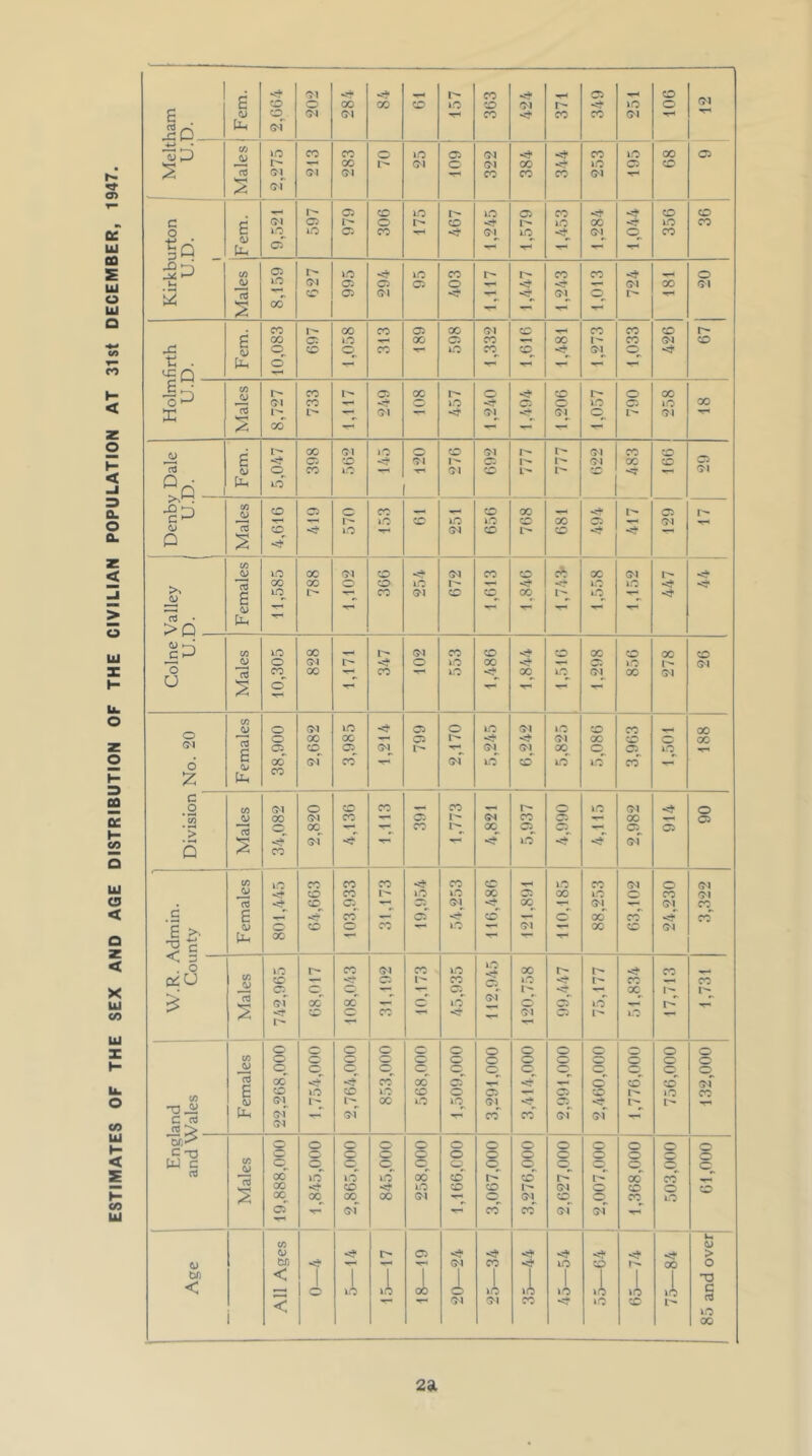 ESTIMATES OF THE SEX AND AGE DISTRIBUTION OF THE CIVILIAN POPULATION AT 31st DECEMBER, 1947. Cl I> X 02 cc Cl G'f •w Vj 1 rt *^1 Cl Cl X X X Cl tM 05 cc kO I> kO 05 X <}• <?* cc cc cT «r^ p _ OJ S 73 <» cc 05 Cl p ®'l I> . CO 1^ X X 02 X Cl cc X X cc <y pL, t; . o’ •r^ E • 05 X X Cl -<}* Cl Cl 00 l> X Cl kO cc Cl r- Cl X cc 05 £ -=? 05 cc Cl 1- 05 Cl X cc - Uh io (/5 c ^ kO cc kO kO cc X Cl p :§ 05 tin >p w 1—\ o U oi S co^ o X - X kC x^ LO^ Cl^ X Cl 05 o Cl kO 02 o kO Cl kO cc X X nJ c o X X —- 05 <? Cl X cc o X O'! o cc 02 (N Cl X o 05 kO o C oo Cl x -th Cl kO cc Lo k-O X z CO c o 05 (M o cc X X o kO Cl -s o 00 Cl X 05 (M X X 05 *> rt x^ X 1> X 05^ 05 05^ 05 p co cf kO -S' cf 05 lO X X X <t X cc kO X Cl o d <* cc X kO kO X 02 X kO O' X Cl . rt cc 05 c* Cl^ x^ Cl Cl X _c £ CO 05 <*■ cc o x X .S' x <i> cc o X kO Cl X cc d c Uh cc _ . o 05 lO r- X Cl X kC X <* X Di U cc <r 05 I'- X k.O ««? X X o c c W«’ X of x* x c k.O Cl o' cT kO cc c X Cl 05 kO o o o c c o o o o o o o 05 o o o o c o o- o o O o o c o O' o O' c- o o o c o rt 00 <* X x 05 o cc cc d CO C n) rt > £ cc lO cc i.o cc o 05 05 cc kO X X kO kO Cl 05 iJ-i Cl CJ cf x x Cl cf o o c o o o o o o o o o r'i O 05 <w> o o o o o o o o o W c w w o o_ o^ o^ o^ 00^ lO kO kO x cc CO l> 00 x X <?• cc <}• kO cc cc Cl o cc r'^ oc^ x^ x^ X Cl Cl^ cc^ o_ x^ k.O cT •e-i Cl X x Cl cf u 05 d) d) I> 02 <? -s > CJ) ■=J Cl X kO cc X 1 o W) < 1 1 1 1 1 1 I 1 1 1 O < o kO kO 00 o kO kO lO kO kO kO c < Cl Cl X .=t kO cc kO i X 2a