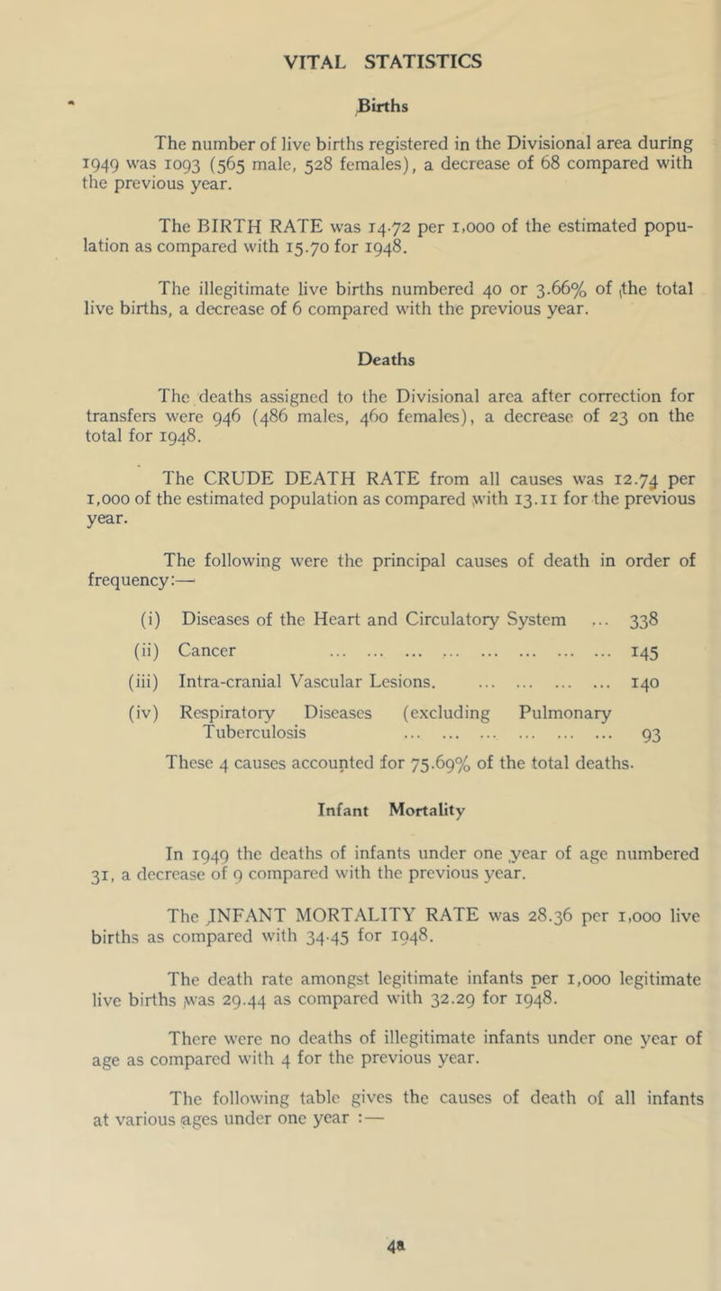 VITAL STATISTICS Births The number of live births registered in the Divisional area during 1949 was 1093 (565 male, 528 females), a decrease of 68 compared with the previous year. The BIRTH RATE was 14-72 per 1,000 of the estimated popu- lation as compared with 15.70 for 1948. The illegitimate live births numbered 40 or 3.66% of (the total live births, a decrease of 6 compared with the previous year. Deaths The deaths assigned to the Divisional area after correction for transfers were 946 (486 males, 460 females), a decrease of 23 on the total for 1948. The CRUDE DEATH RATE from all causes was 12.74 1,000 of the estimated population as compared ,with 13.ii for the previous year. The following were the principal causes of death in order of frequency:— (i) Diseases of the Heart and Circulatory System ... 338 (ii) Cancer 145 (iii) Intra-cranial Vascular Lesions. 140 (iv) Respiratory Diseases (excluding Pulmonary Tuberculosis 93 These 4 causes accounted for 75.69% of the total deaths. Infant Mortality In 1949 the deaths of infants under one year of age numbered 31, a decrease of 9 compared with the previous year. The JNFANT MORTALITY RATE was 28.36 per 1,000 live births as compared with 34-45 for 1948. The death rate amongst legitimate infants per 1,000 legitimate live births ,was 29.44 compared with 32.29 for 1948. There were no deaths of illegitimate infants under one year of age as compared with 4 for the previous year. The following table gives the causes of death of all infants at various ages under one year :— 4a