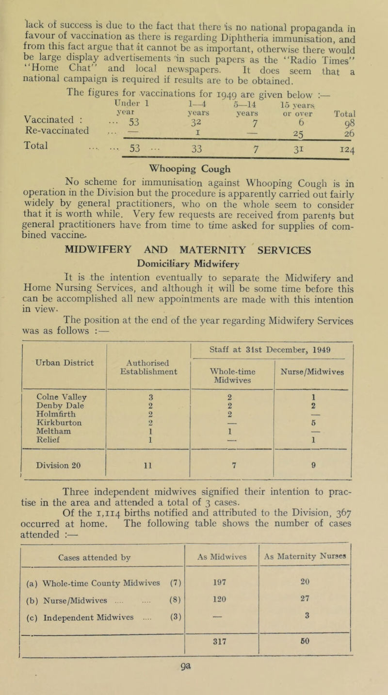 favour of vaccination as there is regarding Diphtheria immunisation, and from this fact argue that dt cannot be as important, otherwise there would be large display advertisements in such papers as the “Radio Times “Home Chat” and local newspapers. It does seem that a national campaign is required if results are to be obtained. The figures for vaccinations for 1949 are given below :— Vaccinated : Re-vaccinated Under 1 year ••• 53 1—4 years 32 I 5—14 vears 7 15 years or over 6 25 Total 98 26 Total ••• 53 ••• 33 7 31 124 Whooping Cough No scheme for immunisation against Whooping Cough is in operation in the Division but the procedure is apparently carried out fairly widely by general practitioners, who on the whole seem to consider that it is worth while. Very few requests are received from parents but general practitioners have from time to time asked for supplies of com- bined vaccine- MIDWIFERY AND MATERNITY ' SERVICES Domiciliary Midwifery It is the intention eventually to separate the Midwifery and Home Nursing Services, and although it will be some time before this can be accomplished all new appointments are made with this intention in view. The position at the end of the year regarding Midwifery Services was as follows : — Urban District Authorised Establishment Staff at 31st D Whole-time Midwives scember, 1949 Nurse/Midwives Colne Valley 3 2 1 Denby Dale 2 2 2 Holmfirth 2 2 — Kirkburton 2 — 6 Meltham 1 1 — Relief 1 — 1 Division 20 11 7 9 Three independent midwives signified their intention to prac- tise in the area and attended a total of 3 cases. Of the 1,114 births notified and attributed to the Division, 367 occurred at home. The following table shows the number of cases attended :— Cases attended by As Midwives As Maternity Nurses (a) Whole-time County Mid wives (7) 197 20 (b) Nurse/Mid wives .... (8) 120 27 (c) Independent Midwives .... (3) — 3 317 60 ga