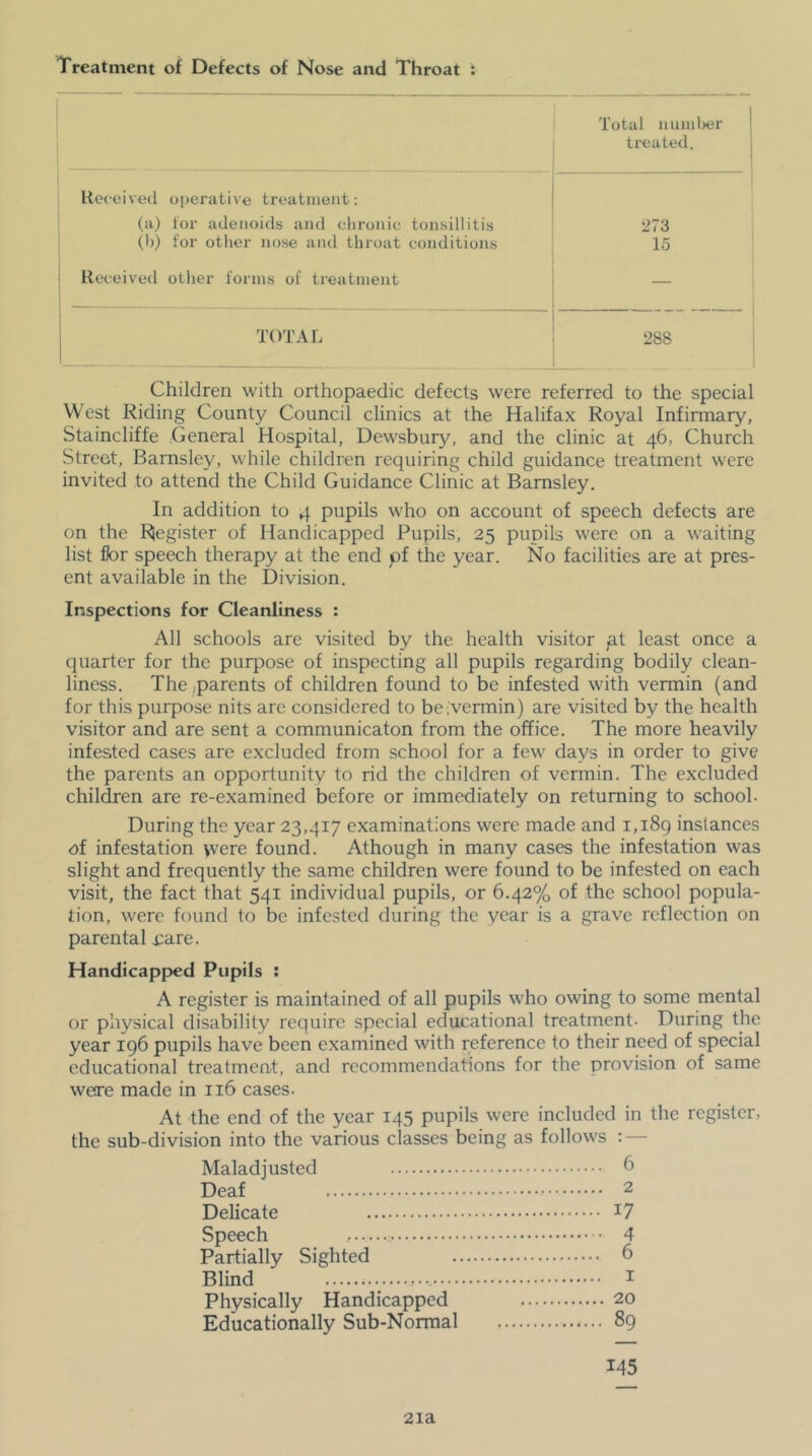 Treatment of Defects of Nose and Throat : 1 Total numljer treated. Hecoived operative treatment; (a) for adenoids and chronic tonsillitis 273 (b) for other nose and throat conditions 15 : Received other forms of treatment — TOTAL 288 Children with orthopaedic defects were referred to the special West Riding County Council clinics at the Halifax Royal Infirmary, Staincliffe General Hospital, Dewsbury, and the clinic at 46, Church Street, Barnsley, while children requiring child guidance treatment were invited to attend the Child Guidance Clinic at Barnsley. In addition to 4 pupils who on account of speech defects are on the Register of Handicapped Pupils, 25 pupils were on a waiting list fbr speech therapy at the end of the year. No facilities are at pres- ent available in the Division. Inspections for Cleanliness : All schools are visited by the health visitor pt least once a quarter for the purpose of inspecting all pupils regarding bodily clean- liness. The,parents of children found to be infested with vermin (and for this purpose nits are considered to beivermin) are visited by the health visitor and are sent a communicaton from the office. The more heavily infested cases are excluded from school for a few days in order to give the parents an opportunity to rid the children of vermin. The excluded children are re-examined before or immediately on returning to school. During the year 23,417 examinations were made and 1,189 instances of infestation were found. Athough in many cases the infestation was slight and frequently the same children were found to be infested on each visit, the fact that 541 individual pupils, or 6.42% of the school popula- tion, were found to be infested during the year is a grave reflection on parental pare. Handicapp)ed Pupils ! A register is maintained of all pupils who owing to some mental or physical disability require special educational treatment- During the year 196 pupils have been examined with reference to their need of special educational treatment, and recommendations for the provision of same were made in 116 cases- At the end of the year 145 pupils were included in the register, the sub-division into the various classes being as follows : — Maladjusted b Deaf 2 Delicate Speech .- 4 Partially Sighted 6 Blind ^ Physically Handicapped 20 Educationally Sub-Normal 89 145 21a