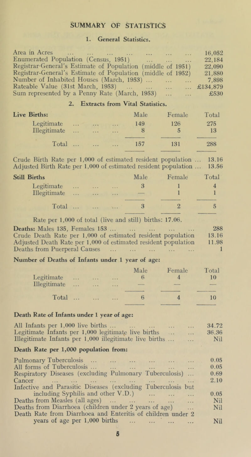 SUMMARY OF STATISTICS 1. General Statistics. Area in Acres ... ... ... ... ... Enumerated Population (Census, 1951) Registrar-General's Estimate of Population (middle of 1951) Registrar-General’s Estimate of Population (middle of 1952) Number of Inhabited Houses (March, 1953) ... Rateable Value (31st March, 1953) Sum represented by a Penny Rate (March, 1953) 2. Extracts from Vital Statistics. Live Births: Male Female Legitimate 149 126 Illegitimate 8 5 Total ... 157 131 Crude Birth Rate per 1,000 of estimated resident population Adjusted Birth Rate per 1,000 of estimated resident population Still Births Male Female Legitimate 3 1 Illegitimate — 1 Total ... 3 2 Rate per 1,000 of total (live and still) births: 17.06. Deaths: Males 135, Females 153 ... • • • • • • • • • • » • Crude Death Rate per 1,000 of estimated resident population Adjusted Death Rate oer 1,000 of estimated resident population Deaths from Puerperal Causes Number of Deaths of Infants under 1 year of age: ... ... Male Female Legitimate 6 4 Illegitimate — — Total ... 6 4 Death Rate of Infants under 1 year of age: All Infants per 1,000 live births ... Legitimate Infants per 1,000 legitimate live births Illegitimate Infants per 1,000 illegitimate live births ... Death Rate per 1,000 population from: Pulmonary Tuberculosis All forms of Tuberculosis ... ... Respiratory Diseases (excluding Pulmonary Tuberculosis) ... Cancer Infective and Parasitic Diseases (excluding Tuberculosis but including Syphilis and other V.D.) Deaths from Measles (all ages) Deaths from Diarrhoea (children under 2 years of age) Death Rate from Diarrhoea and Enteritis of children under 2 years of age per 1,000 births ' 16,052 22,184 22,090 21,880 7,898 £134,879 £530 Total 275 13 288 13.16 13.56 T otal 4 1 5 288 13.16 11.98 1 Total 10 10 34.72 36.36 Nil 0.05 0.05 0.69 2.10 0.05 Nil Nil NU