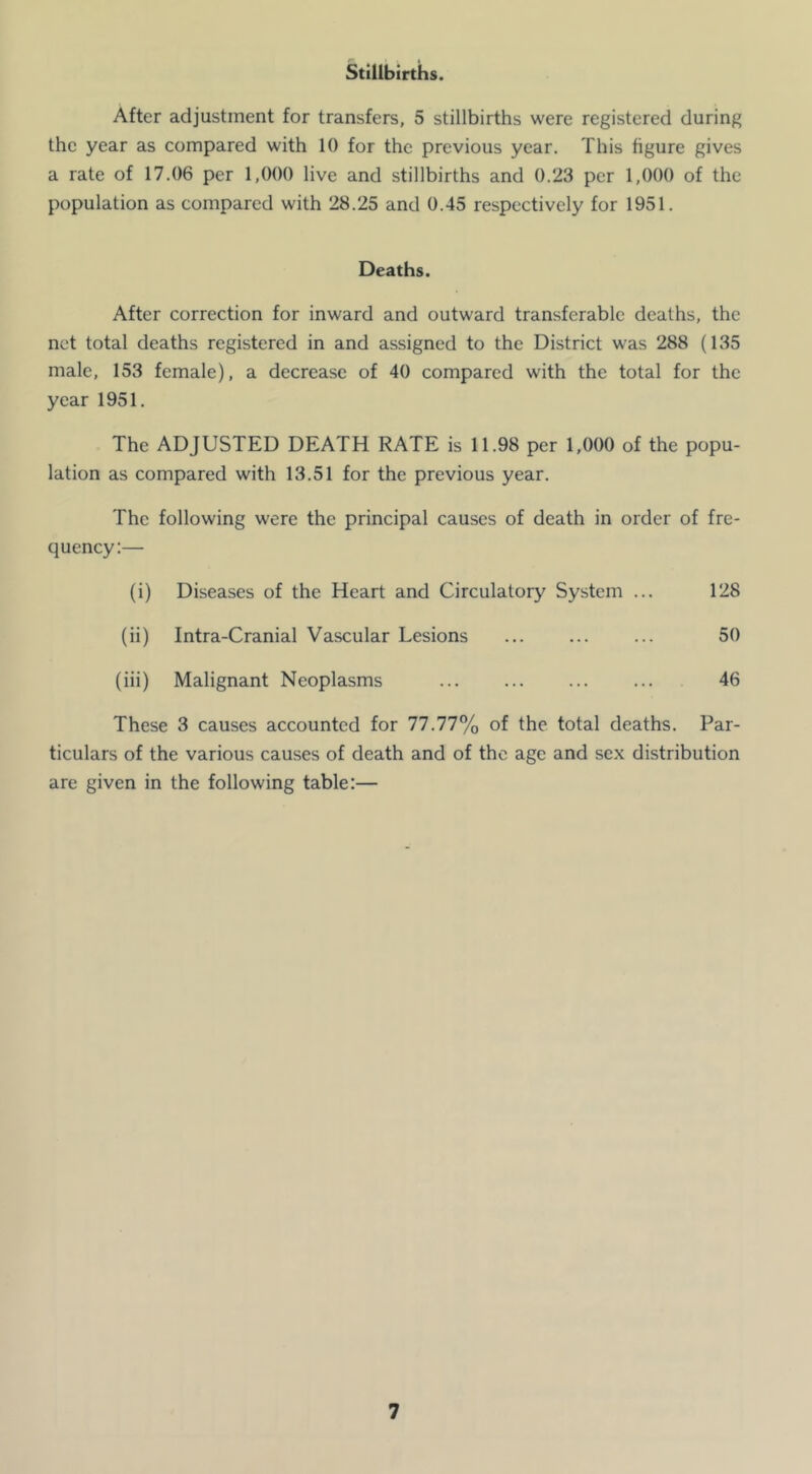 Stillbirths. After adjustment for transfers, 5 stillbirths were registered during the year as compared with 10 for the previous year. This figure gives a rate of 17.06 per 1,000 live and stillbirths and 0.23 per 1,000 of the population as compared with 28.25 and 0.45 respectively for 1951. Deaths. After correction for inward and outward transferable deaths, the net total deaths registered in and assigned to the District was 288 (135 male, 153 female), a decrease of 40 compared with the total for the year 1951. The ADJUSTED DEATH RATE is 11.98 per 1,000 of the popu- lation as compared with 13.51 for the previous year. The following were the principal causes of death in order of fre- quency:— (i) Diseases of the Heart and Circulatory System ... 128 (ii) Intra-Cranial Vascular Lesions ... ... ... 50 (hi) Malignant Neoplasms ... ... ... ... 46 These 3 causes accounted for 77.77% of the total deaths. Par- ticulars of the various causes of death and of the age and sex distribution are given in the following table:—