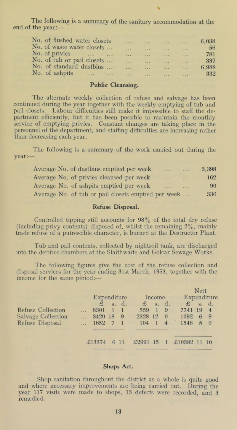 The following is a summary of the sanitary accommodation at the end of the year:— No. of flushed water closets 6,038 No. of waste water closets 56 No. of privies ... ... ... ... ... ... 781 No. of tub or pail closets ... ... ... ... ... 337 No. of standard dustbins 6,988 No. of ashpits 332 Public Cleansing. The alternate weekly collection of refuse and salvage has been continued during the year together with the weekly emptying of tub and pail closets. Labour difficulties still make it impossible to staff the de- partment efficiently, but it has been possible to maintain the monthly service of emptying privies. Constant changes are taking place in the personnel of the department, and staffing difficulties are increasing rather than decreasing each year. The following is a summary of the work carried out during the year:— Average No. of dustbins emptied per week ... ... 3,398 Average No. of privies cleansed per week ... ... 162 Average No. of ashpits emptied per week ... ... 90 Average No. of tub or pail closets emptied per week ... 336 Refuse Disposal. Controlled tipping still accounts for 98% of the total dry refuse (including privy contents) disposed of, whilst the remaining 2%, mainly trade refuse of a putrescible character, is burned at the Destructor Plant. Tub and pail contents, collected by nightsoil tank, are discharged into the detritus chambers at the Slaithwaite and Golcar Sewage Works. The following figures give the cost of the refuse collection and disposal services for the year ending 31st March, 1953, together with the income for the same period:— Refuse Collection Salvage Collection Refuse Disposal Expenditure .£ s. d. 8301 1 1 3420 18 9 1652 7 1 Income £ s. d. 559 1 9 2328 12 0 104 1 4 Nett Expenditure £ s. d. 7741 19 4 1092 6 9 1548 5 9 £13374 6 11 .£2991 15 £10382 11 10 Shops Act. Shop sanitation throughout the district as a whole is quite good and where necessary improvements are being carried out. During the year 117 visits were made to shops, 13 defects were recorded, and 3 remedied.