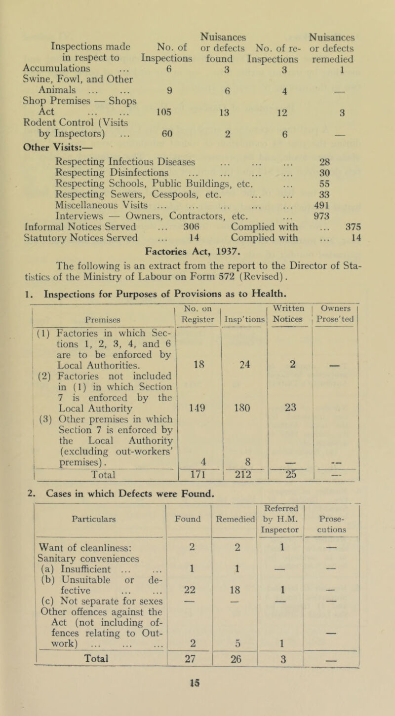 Inspections made No. of in respect to Inspections Accumulations ... 6 Swine, Fowl, and Other Animals ... ... 9 Shop Premises — Shops Act 105 Rodent Control (Visits by Inspectors) ... 60 Other Visits:— Nuisances or defects No. of re- found Inspections 3 3 6 4 13 12 2 6 Respecting Infectious Diseases Respecting Disinfections Respecting Schools, Public Buildings, etc. Respecting Sewers, Cesspools, etc. Miscellaneous Visits ... Interviews — Owners, Contractors, etc. Informal Notices Served ... 306 Complied with Statutory Notices Served ... 14 Complied with Factories Act, 1937. Nuisances or defects remedied 1 3 28 30 55 33 491 973 ... 375 14 The following is an extract from the report to the Director of Sta- tistics of the Ministry of Labour on Form 572 (Revised). 1. Inspections for Purposes of Provisions as to Health. , Premises No. on Register Insp’tions Written | Notices Owners Prose'ted 1(1) Factories in which Sec- tions 1, 2, 3, 4, and 6 are to be enforced by . Local Authorities. , (2) Factories not included in (1) in which Section 7 is enforced by the Local Authority I (3) Other premises in which Section 7 is enforced by the Local Authority j (excluding out-workers’ premises). 18 M9 4 24 180 8 2 23 1 j Total 171 212 25 1 — 2. Cases in which Defects were Found. Particulars Found Remedied Referred by H.M. Inspector Prose- cutions Want of cleanliness: 2 2 1 — Sanitary conveniences ' (a) Insufficient ... 1 1 - (b) Unsuitable or de- : fective 22 18 1 i 1 (c) Not separate for sexes — — i Other offences against the Act (not including of- fences relating to Out- work) 2 5 1 1 1 i Total 27 26 3