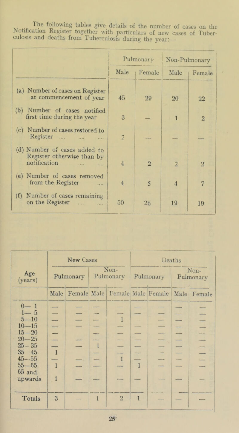 iNotihcation Register together with particulars of new cases of Tuber- culosis and deaths from Tuberculosis during the year:— Pulmonary 1. ^ j Non-Pulmonary Male 1 Female j Male Female ' (a) Number of cases on Register 1 at commencement of year 45 ' 29 20 22 (b) Number of cases notified 1 i 1 first time during the year 3 1 2 (c) Number of cases restored to 1 Register .... 2 1 — — (d) Number of cases added to 1 1 Register otherwise than by notification 4 2 2 9 (e) Number of cases removed from the Register 4 5 4 7 (f) Number of cases remaining : on the Register 50 1 26 1 19 19 25-