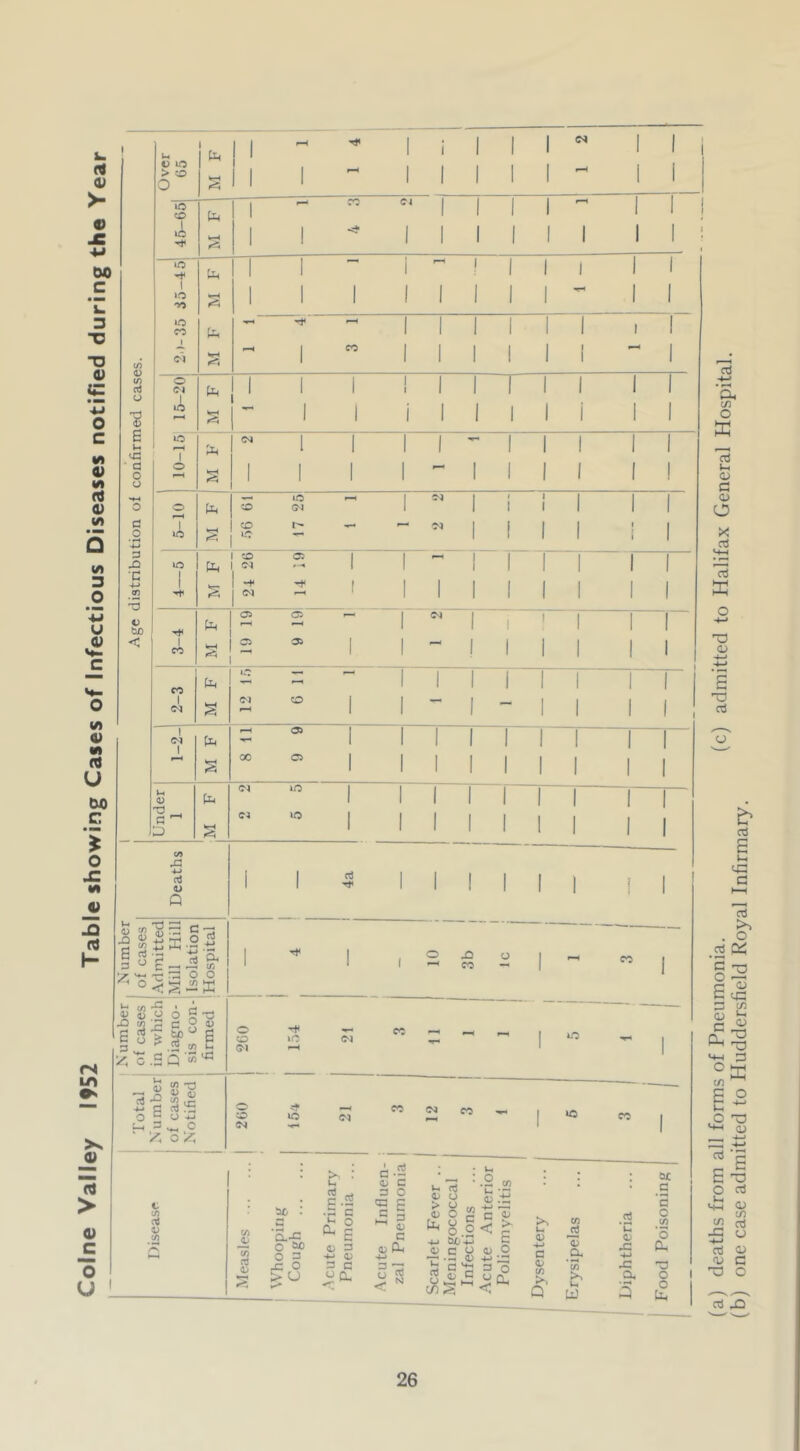 w >• tM) C 9^m L. 3 X> ■D c: • iM o c M 0) M 0) V) M 3 O u o M 4) M (4 u C i o X X h- <N o» >> — rt > « c o u — 1 I I x^ 1 , 1 1 1 ^ 1 1 lx V lO > to b I I I 1 xH 1 1 I 1 1 1 1 I 1 ^ 1 i o I I 1 1 1 lO I ro 04 1 1 1 1 1 1 CO Ah I I 1 <* 1 1 1 1 1 1 1 1 Tt* I 1 1 1 1 lO I 1 — 1 XX 1 1 1 1 1 1 1 Uh I I 1 1 1 1 I j 1 1 1 1 o «>-( 1 1 I 1 1 1 i< iO xX 1 1 1 1 1 1 , 1 Ah 1 1 1 1 1 1 1 1 CO 1 1 1 1 1 1 xx 1 CO CM 0^4 1 1 1 ' 1 1 1 1 (0 o I 1 1 1 1 1 1 1 1 1 1 flj O Ah I 1 1 1 1 1 1 1 i 1 1 lO 1 J 1 1 1 ; •S XX 1 1 1 1 1 1 1 1 1 1 E lO I 1 1 1 1 1 1 1 1 1 lx <J3 xH 1 Ah 1 1 1 1 1 1 1 1 1 a o O o I 1 1 1 XX 1 1 1 1 1 ! lO xX 1 OJ 1 ( 1 1 1 1 o o Ah CO 1 1 1 1 1 1 1 3 o 2A CD iC 04 1 ! 1 1 i 1 -M a I to a 1 1 XX ( 1 1 1 1 1 SI »o Ph 1 1 1 1 1 1 1 1 'C 1 I 4-> 1 I ^ Tt* 1 1 1 I I 1 1 1 1 CO S I 1 1 1 1 1 1 1 1 'd I 05 05 XX 1 <N 1 1 t 1 I V bjo Ah rH 1 1 1 1 1 < 1 CO S 2 05 1 1 xX 1 1 1 1 ' ' I *0 XX XX I 1 I 1 CO Ah 1 1 1 1 1 1 1 I 1 01 CD I 1 XX 1 1 t xH 1 1 1 1 i 1 1 1 xX 05 1 1 1 1 1 <N Ah 1 1 1 1 1 1 1 1 1 00 05 1 1 1 1 1 1 1 1 1 1 1 1 1 1 1 1 1 1 lx Ah iO 1 1 1 1 1 1 1 1 1 'd . fl ^ C4 K> 1 1 1 1 1 1 1 1 1 .j 1 1 1 1 1 1 1 1 CO s: +-» I) i 1 4a 1 1 1 1 1 1 i 1 Q lx i; CO Q 0) M ^ 3 ^ mitted 1 Hill lation 13 CO 1 1 ( 0 xX Si eo 0 1 40 J r '*-• T- GG C 0  o ^ W a -? CO ^ 0) fog fXX  ■ 3 CO US ^ 5 02 0) E 0 CD »o <N CO X xX -< 1 1 3 ' C •M s«« 3 53s 0 CO 04 CO >0 o G (J 4_, 0 ID CO 1 !-l 3 c <N 'X- 1 y. oi?; a> {/) 0^ 5^ * c ‘a-c O O 3 -c o > o >, : u. E-- ■E c ^ E 4> 3 -)-> a> 3 G y 0- e <u G C3 rt c o E <D C G Ah -t-> ■;5 a> > a; CL( •2 cj u c/) .2 CO •- c; .ti (O o o o c « 0.0 < cuci’-A o O . • -. O +j ;G 3 “G 3 o ii lS o n. lU >- E O >H u <t> -t-> C (D 02 >, Q 02 _rt ,Dh 02 >^ Ui W kH 42 JG •4-> 4G Q- ac _G 'S O 02 '5 A, •G) o o Uh (a) deaths from all forms of Pneumonia. (c) admitted to Halifax General Hospital. (b) one case admitted to Huddersfield Royal Infirmary.