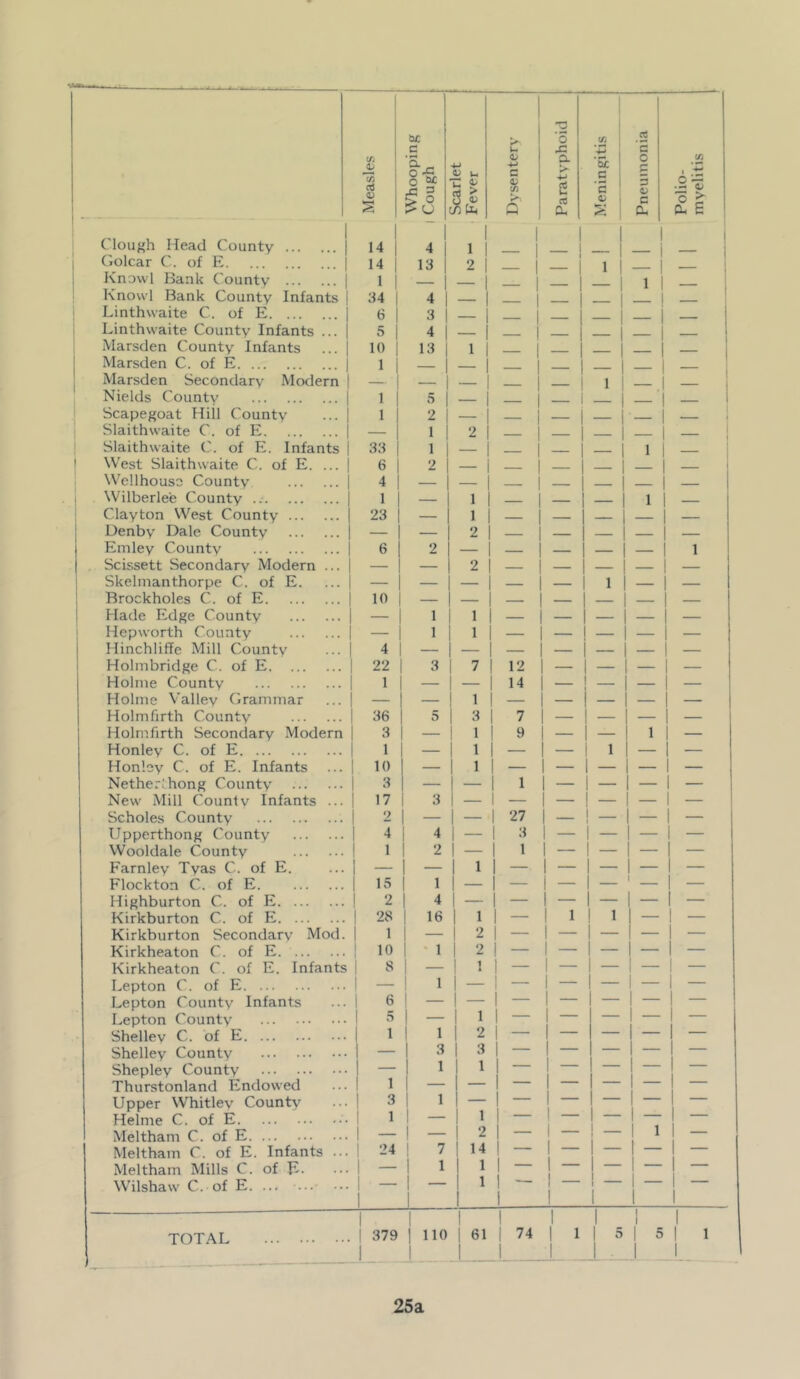 Clough Head County | Golcar C. of E | Know! Bank County | Knovvl Bank County Infants | Linthwaite C. of E | Linthvvaite County Infants ... | Marsden County Infants ... | Marsden C. of E | Marsden Secondary Modern | Nields County | Scapegoat Hiil County ... 1 Slaithvvaite C. of E | Slaithwaite ('. of E. Infants | West Slaithwaite C. of E. ... | Wellhouse County | Wilberlee County | Clayton West County | Denby Dale County | Emley County j Scissett Secondary Modern ... I Skelinanthorpe C. of E. ... I Brockholes C. of E | Hade Edge County 1 Hepworth County | Hinchliffe Mill County ... | Holinbridge C. of E i Holme County | Holme V'alley Grammar ... I Holmfirth County Holmfirth Secondary Modern Honley C. of E Honley C. of E. Infants Nether! hong County New .Mill County Infants ... Scholes County Upperthong County Wooldale County Farnley Tyas C. of E. Flockton C. of E Highburton C. of E Kirkburton C. of E Kirkburton Secondary Mod. Kirkheaton C. of E Kirkheaton C. of E. Infants Lepton C. of E Lepton County Infants Lepton County Shelley C. of E Shelley County Shepley County Thurstonland Endowed Upper Whitley County Helme C. of E Meltham C. of E Meltham C. of E. Infants ... Meltham Mills C. of E. Wilshaw C. of E. ... ... ••• irt ’3) rt 14 14 1 34 6 5 10 1 1 1 33 6 4 1 23 6 10 4 22 1 36 3 1 10 3 17 2 4 i 1 I - i 15 I 2 I 28 I 1 I 10 I s I - I 6 5 1 1 3 1 24 bjc c *3- ^ 4-1 U <D 4-1 3 'o x: a (A 4J *53: 0 0 ^ 0) U X, ^ C 0) 4J Xi 3 r/i U c > o S 0) >- ct > o Q Cu s 4 1 - 1 j 13 2 - 1 — 1 4 ' - 1 — — 3 — — — — 4 — — — — 13 1 — — — — — — — — — — — — 1 5 — _ 2 — 1 2 — — — 1 — — — 2 — — — — — 1 — — — — — 1 1 — — — — 1 1 — — — 1 2 2 1 — — — — — 1 2 — — — — 1 — — 1 1 1 1 4 2 1 4 16 ' 1 1 12 14 7 9 1 27 3 1 c o r- 5 dj c D- o Cu 1 — 3 I 1 I 1 I 2 1 14 I 1 I 1 I 1 I - I I I I 25a myelitis