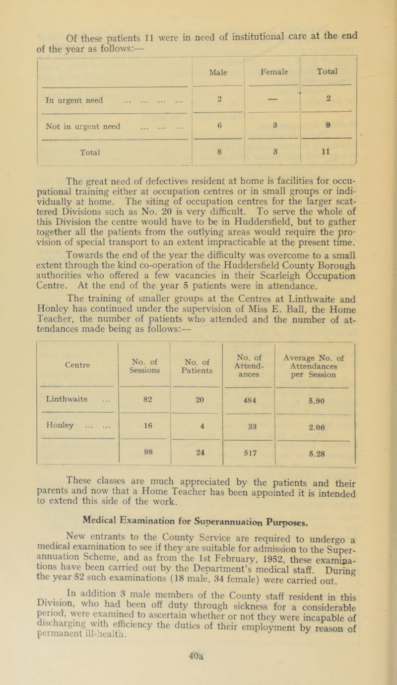 Of these patients 11 were in need of institutional care at the end of the year as follows:— Male Female Total In urgent need 2 — 2 Not in urgent need 6 3 9 Total 8 3 11 The great need of defectives resident at home is facilities for occu- pational training either at occupation centres or in small groups or indi- vidually at home. The siting of occupation centres for the larger scat- tered Divisions such as No. 20 is very difficult. To serve the whole of this Division the centre would have to be in Huddersfield, but to gather together all the patients from the outlying areas would require the pro- vision of special transport to an extent impracticable at the present time. Towards the end of the year the difficulty was overcome to a small extent through the kind co-operation of the Huddersfield County Borough authorities who offered a few vacancies in their Scarleigh Occupation Centre. At the end of the year 5 patients were in attendance. The training of smaller groups at the Centres at Linthwaite and Honley has continued under the supervision of Miss E. Ball, the Home Teacher, the number of patients who attended and the number of at- tendances made being as follows:— Centre No. of Sessions No. of Patients No. of Attend- ances .\verage No. of Attendances per Session Linthwaite 82 20 484 5.90 Honley 16 4 33 2.06 98 24 517 5.28 These classes are much appreciated by the patients and their parents and now that a Home Teacher has been appointed it is intended to extend this side of the work. Medical Examination for Superannuation Purooses. New entrants to the County Service are required to undergo a medical examination to see if they are suitable for admission to the Super- annuation Scheme, and as from the 1st February, 1952, these examina- tions have been carried out by the Department’s medical staff. During the year 52 such examinations (18 male, 34 female) were carried out. In addition 3 male members of the County staff resident in this Division, who had been off duty through sickness for a considerable period, were examined to ascertain whether or not they were incapable of perman?nUn-heaUh ^ by reason of 40a