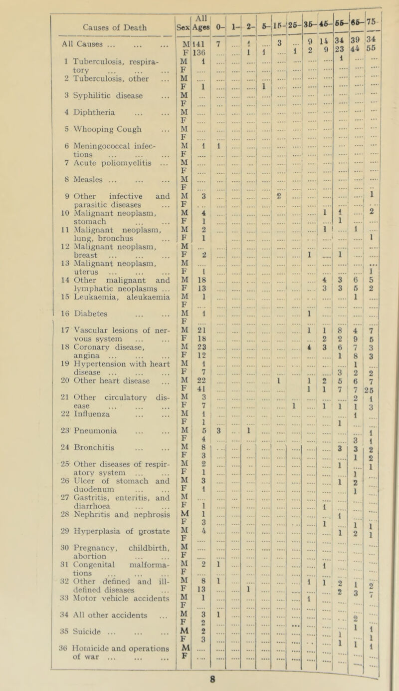 Causes of Death Sex All Ages 0- 1- 2- 6- 15- 26- 36-146- 66- *66- i 75 All Causes ... M F 141 136 7 .... 4 1 1 3 1 9 2 14 9 34 23 Is9 44 34 55 1 Tuberculosis, respira- M 1 .... i 1 .... ... tory F .... .... • .... 2 Tuberculosis, other M .... .... .... ...- i ■ F 1 1 .... • .... ... 3 Syphilitic disease M ... .... • 1  F .... .... • { . ... 4 Diphtheria M .... .... ....) . • ! .... i F 5 Whooping Cough M F ....j ....! ! .... 6 Meningococcal infec- M 1 1 ....j .... tions F .... ... .... . • .... 7 Acute poliomyelitis ... M .... F .... ....[ • .... .... 8 Measles ... M .... .... ....! . • .... F .... 9 Other infective and M 3 2 .... . 1 parasitic diseases F ... ■ 10 Malignant neoplasm, M 4 1 1 o 2 stomach F 1 .... .... 1 .... .... 11 Malignant neoplasm, M 2 1 1 1 lung, bronchus F 1 .... .... 12 Malignant neoplasm, M ... ••••{ •••• .... .... .... .... breast F 2 .... .... .... .... 1 1 13 Malignant neoplasm, M .... .... .... .... .... .... .... uterus F 1 ....1 .... .... .... .... 1 14 Other malignant and M 18 .. i 4 3 6 5 lymphatic neoplasms ... F 13 .... 3 3 6 2 15 Leukaemia, aleukaemia M 1 .... 1 F .. . .... .... 16 Diabetes M 1 1 F 17 Vascular lesions of ner- M 21 ... 1 1 8 4 7 vous system F 18 .... 2 2 9 6 18 Coronary disease, M 23 ....j .... .... .... 4 3 6 7 3 angina ... F 12 .... ...J .... ...J .... .... 1 8 3 19 Hypertension with heart M 1 .. - .... 1 disease ... F 7 •— 3 2 2 20 Other heart disease M 22 1 1 2 5 6 7 F 41 1 1 7 7 25 21 Other circulatory dis- M 3 2 1 ease F 7 1 .... 1 1 1 3 22 Influenza M 1 1 F 1 .... 1 23 Pneumonia M 5 3 l 1 F 4 3 1 24 Bronchitis M 8 .... 3 3 2 F 3 .... .... 1 2 25 Other diseases of respir- M 2 .... 1 1 atory system ... F 1 .... ] 26 Ulcer of stomach and M 3 .... .... 1 2 duodenum F 1 1 27 Gastritis, enteritis, and M ... .... diarrhoea F 1 .... .... 1 .... 28 Nephritis and nephrosis M 1 .... 1 • ••• F 3 .... • .. 1 1 r i 29 Hyperplasia of prostate M F 4 .... .... 1 2 30 Pregnancy, childbirth, M .... .... abortion F ... 31 Congenital malforma- M 2 1 .... .... 1 tions F .... .... .... 32 Other defined and ill- defined diseases M F 8 13 1 l 1 1 2 2 1 Q 2 33 Motor vehicle accidents M 1 1 1 F .... .... 34 All other accidents M 3 1 .... C) F 2 l •... 35 Suicide ... M 2 1 1 1 36 Homicide and operations F M 3 .... .... i 1 1 of war ... F . ... .... .... .... .... .... ...! ....