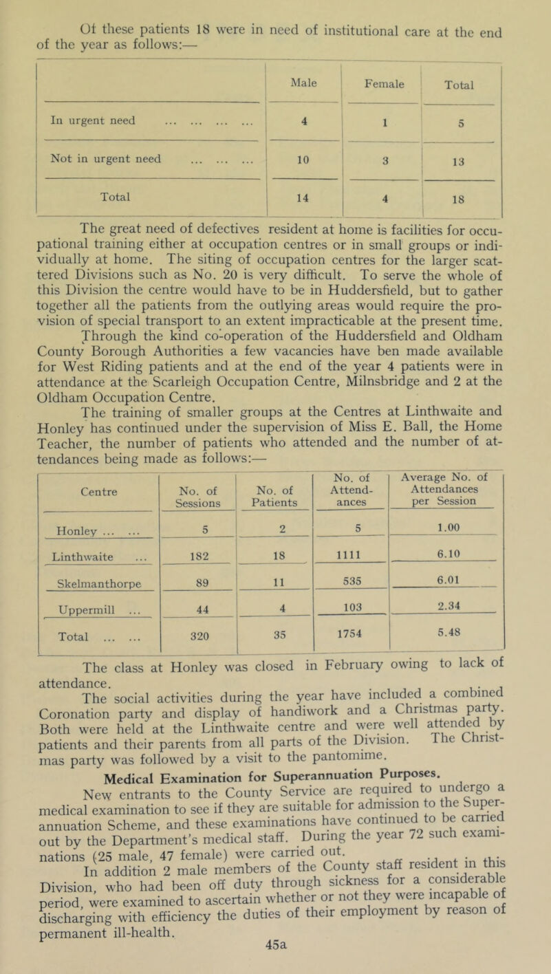 Of these patients 18 were in need of institutional care at the end of the year as follows:— Male Female Total In urgent need 4 1 5 Not in urgent need 10 3 ,3 Total T 4 18 The great need of defectives resident at home is facilities for occu- pational training either at occupation centres or in small groups or indi- vidually at home. The siting of occupation centres for the larger scat- tered Divisions such as No. 20 is very difficult. To serve the whole of this Division the centre would have to be in Huddersfield, but to gather together all the patients from the outlying areas would require the pro- vision of special transport to an extent impracticable at the present time. Through the kind co-operation of the Huddersfield and Oldham County Borough Authorities a few vacancies have ben made available for West Riding patients and at the end of the year 4 patients were in attendance at the Scarleigh Occupation Centre, Milnsbridge and 2 at the Oldham Occupation Centre. The training of smaller groups at the Centres at Linthwaite and Honley has continued under the supervision of Miss E. Ball, the Home Teacher, the number of patients who attended and the number of at- tendances being made as follows:— Centre No. of Sessions No. of Patients No. of Attend- ances Average No. of Attendances per Session Honley 5 2 5 1.00 Linthwaite 182 18 mi 6.10 Skelmanthorpe 89 11 535 6.01 Uppermill 44 4 103 2.34 Total 320 35 1754 5.48 The class at Honley was closed in February owing to lack of attendance The social activities during the year have included a combined Coronation party and display of handiwork and a Christmas party. Both were held at the Linthwaite centre and were well attended by patients and their parents from all parts of the Division. ie ns mas party was followed by a visit to the pantomime. Medical Examination for Superannuation Purposes. New entrants to the County Service are required to undergo a medical examination to see if they are suitable for admission o e ' UP( ^ annuation Scheme, and these examinations have con inue o ic ca out by the Department’s medical staff. During the year 72 such exami- nations (25 male, 47 female) were carried out. . In addition 2 male members of the County staff resident in this Division, who had been off duty through sickness for a considerable period were examined to ascertain whether or not they were incapable of discharging with efficiency the duties of their employment by reason of permanent ill-health. * 45a