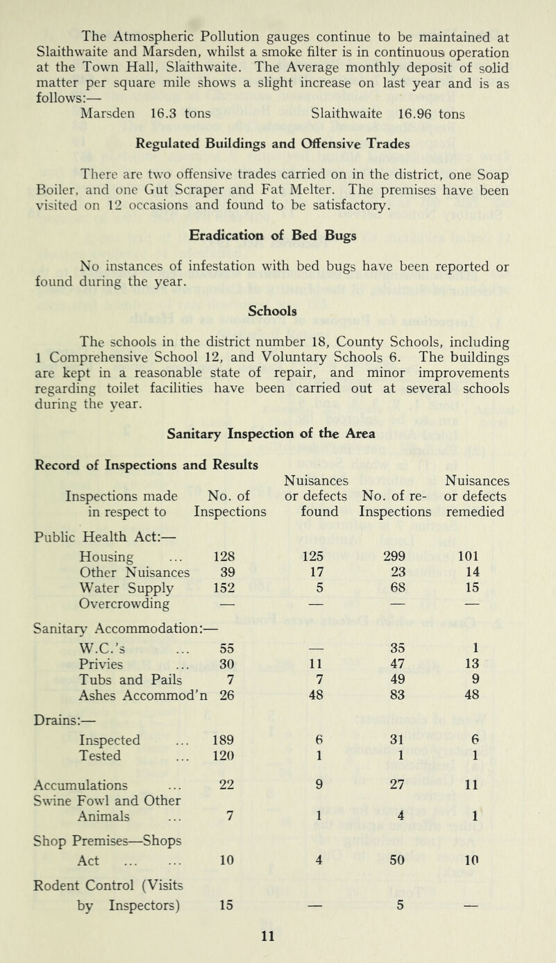 The Atmospheric Pollution gauges continue to be maintained at Slaithwaite and Marsden, whilst a smoke filter is in continuous) operation at the Town Hall, Slaithwaite. The Average monthly deposit of solid matter per square mile shows a slight increase on last year and is as follows:— Marsden 16.3 tons Slaithwaite 16.96 tons Regulated Buildings and Offensive Trades There are two offensive trades carried on in the district, one Soap Boiler, and one Gut Scraper and Fat Melter. The premises have been visited on 12 occasions and found to be satisfactory. Eradication of Bed Bugs No instances of infestation with bed bugs have been reported or found during the year. Schools The schools in the district number 18, County Schools, including 1 Comprehensive School 12, and Voluntary Schools 6. The buildings are kept in a reasonable state of repair, and minor improvements regarding toilet facilities have been carried out at several schools during the year. Sanitary Inspection of the Area Record of Inspections and Results Inspections made No. of Nuisances or defects No. of re- Nuisances or defects in respect to Inspections found Inspections remedied Public Health Act:— Housing 128 125 299 101 Other Nuisances 39 17 23 14 Water Supply 152 5 68 15 Overcrowding — — — — Sanitary Accommodation W.C.’s 55 35 1 Privies 30 11 47 13 Tubs and Pails 7 7 49 9 Ashes Accommod’n 26 48 83 48 Drains:— Inspected 189 6 31 6 Tested 120 1 1 1 Accumulations 22 9 27 11 Swine Fowl and Other Animals 7 1 4 1 Shop Premises—Shops Act 10 4 50 10 Rodent Control (Visits by Inspectors) 15 — 5 —