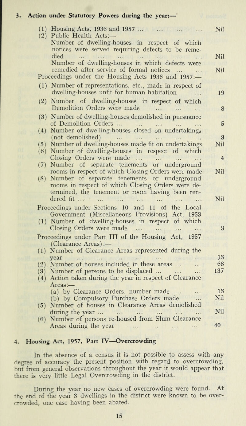 3. Action under Statutory Powers during the year:— (1) Housing Acts, 1936 and 1957 ... ... ... ... Nil (2) Public Health Acts:— Number of dwelling-houses in respect of which notices were served requiring defects to be reme- died Nil Number of dwelling-houses in which defects were remedied after service of formal notices ... ... Nil Proceedings under the Housing Acts 1936 and 1957:— (1) Number of representations, etc., made in respect of dwelling-houses unfit for human habitation ... 19 (2) Number of dwelling-houses in respect of which Demolition Orders were made ... ... ... 8 (3) Number of dwelling-houses demolished in pursuance of Demolition Orders ... ... ... ... ... 5 (4) Number of dwelling-houses closed on undertakings (not demolished) ... ... ... ... ... 3 (5) Number of dwelling-houses made fit on undertakings Nil (6) Number of dwelling-houses in respect of which Closing Orders were made ... ... ... ... 4 (7) Number of separate tenements or underground rooms in respect of which Closing Orders were made Nil (8) Number of separate tenements or underground rooms in respect of which Closing Orders were de- termined, the tenement or room having been ren- dered fit ... ... ... ... ... ... ... Nil Proceedings under Sections 10 and 11 of the Local Government (Miscellaneous Provisions) Act, 1953 (1) Number of dwelling-houses in respect of which Closing Orders were made ... ... ... ... 3 Proceedings under Part HI of the Housing Act, 1957 (Clearance Areas):— (1) Number of Clearance Areas represented during the year ... ... ... ... ... ... ... 13 (2) Number of houses included in these areas ... ... 68 (3) Number of persons to be displaced ... ... ... 137 (4) Action taken during the year in respect of Clearance Areas:— (a) by Clearance Orders, number made ... ... 13 (b) by Compulsory Purchase Orders made ... Nil (5) Number of houses in Clearance Areas demolished during the year ... ... ... ... ... ... Nil (6) Number of persons re-housed from Slum Clearance Areas during the year ... ... ... ... 40 4. Housing Act, 1957, Part IV—Overcrowding In the absence of a census it is not possible to assess with any degree of accuracy the present position with regard to overcrowding, but from general observations throughout the year it would appear that there is very little Legal Overcrowding in the district. During the year no new cases of overcrowding were found. At the end of the year 3 dwellings in the district were known to be over- crowded, one case having been abated.