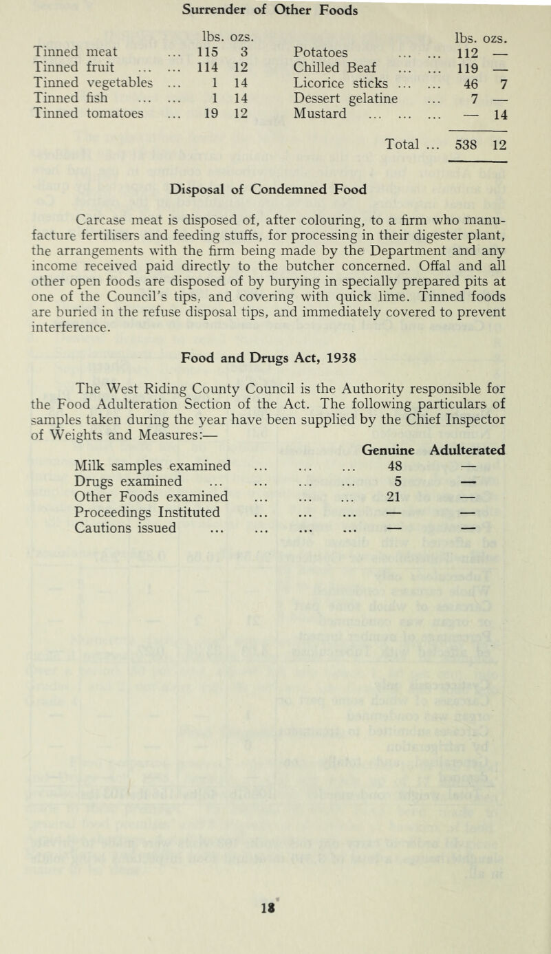 Surrender of Other Foods lbs. ozs. lbs. ozs. Tinned meat 115 3 Potatoes ... 112 Tinned fruit 114 12 Chilled Beaf ... 119 — Tinned vegetables ... 1 14 Licorice sticks ... ... 46 7 Tinned fish 1 14 Dessert gelatine 7 — Tinned tomatoes 19 12 Mustard ... — 14 Total ... 538 12 Disposal of Condemned Food Carcase meat is disposed of, after colouring, to a firm who manu- facture fertilisers and feeding stuffs, for processing in their digester plant, the arrangements with the firm being made by the Department and any income received paid directly to the butcher concerned. Offal and all other open foods are disposed of by burying in specially prepared pits at one of the Council's tips, and covering with quick lime. Tinned foods are buried in the refuse disposal tips, and immediately covered to prevent interference. Food and Drugs Act, 1938 The West Riding County Council is the Authority responsible for the Food Adulteration Section of the Act. The following particulars of samples taken during the year have been supplied by the Chief Inspector of Weights and Measures:— Genuine Adulterated Milk samples examined ... ... ... 48 — Drugs examined ... ... 5 — Other Foods examined ... 21 — Proceedings Instituted ... ... ... — — Cautions issued ... ... ... ... — —