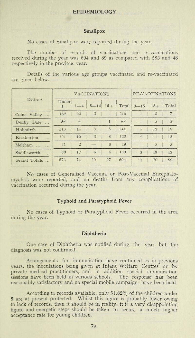 EPIDEMIOLCXiY Smallpox No cases of Smallpox were reported during the year. The number of records of vaccinations and re-vaccinations received during the year was 694 and 89 as compared with 583 and 48 respectively in the previous year. Details of the various age groups vaccinated and re-vaccinated are given below. District VACCINATIONS RE-VACCINATIONS Underl 1 1 1-4 1 S—141 15 + 1 Total 1 0—15 1 15 + 1 1 Total Colne Valley ... 1S2 24 3 1 1 210 1 1 6 7 Denby Dale ... 56 1 6 i — 1 1 63 5 i 5 HolmjQrth 113 1 15 1 i 5 141 5 1 13 1 IS Kirkburton 101 1 10 1 3 , S ! 122 2 1 11 ! 13 Meltham 41 1 2 1 - 1 6 ! 49 1 3 1 3 Saddleworth SO 1 17 1 6 1 6 1 109 3 1 40 43 Grand Totals ... 573 1 74 1 20 1 27 694 11 i 78 i 89 No cases of Generalised Vaccinia or Post-Vaccinal Encephalo- mvelitis were reported, and no deaths from any complications of vaccination occurred during the year. Typhoid and Paratyphoid Fever No cases of Typhoid or Paratyphoid Fever occurred in the area during the year. Diphtheria One case of Diphtheria was notified during the year but the diagnosis was not confirmed. Arrangements for immunisation have continued as in previous vears, the inoculations being given at Infant Welfare Centres or by private medical practitioners, and in addition special immunisation sessions have been held in various schools. The response has been reasonably satisfactory and no special mobile campaigns have been held. According to records available, only 51.82% of the children under 5 are at present protected. Whilst this figure is probably lower owing to lack of records, than it should be in reality, it is a ver\'’ disappointing hgure and energetic steps should be taken to secure a much higher acceptance rate for young children. 7a