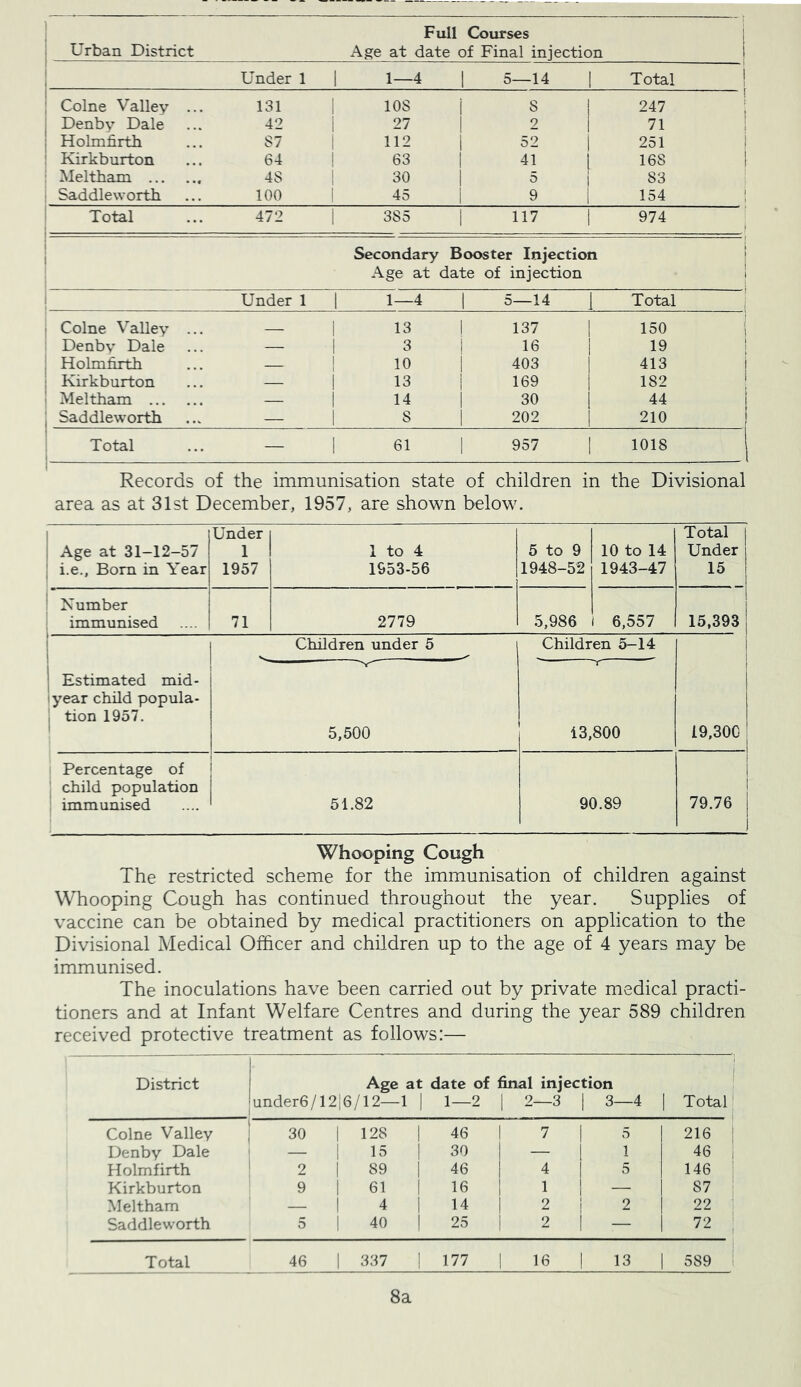 Full Courses Urban District Age at date of Final injection 1 Under 1 1 1—4 1 5—14 .1 Total ! ; Colne Valley ... 131 1 lOS i s 247 i ! Denby Dale 42 1 27 1 2 71 ! I Holmfirth S7 1 112 1 52 251 j : Kirkburton 64 1 63 1 41 168 f : Meltham 4S 1 30 1 5 83 ; : Saddleworth 100 1 45 1 9 154 i : Total 472 1 385 1 117 974 ■ 1 1 i Secondary Booster Injection [ ! Age at date of injection t 1 1 Under 1 1 1—4 1 5—14 [ Total I Colne Valley ... 1 13 1 137 150 i Denby Dale — 1 3 i 16 19 j Holmfirth — 1 1 10 1 403 413 Kirkburton — 1 13 i 169 182 Meltham — 1 14 1 30 44 j Saddleworth — 1 8 1 202 210 Total — 1 61 1 957 1018 Records of the immunisation state of children in the Divisional area as at 31st December, 1957, are shown below. i Age at 31-12-57 1 i.e., Bom in Year Under 1 1957 1 to 4 1953-56 5 to 9 1948-52 10 to 14 1943-47 Total Under 15 , ” ' Number immunised 71 2779 5,986 6,557 1 15,393 1 1 Children under 5 Children 5-14 j Estimated mid- lyear child popula- 1 tion 1957. 1 5,500 13,800 19,300 Percentage of child population immunised 51.82 90.89 1 1 1 79.76 Whooping Cough The restricted scheme for the immunisation of children against Whooping Cough has continued throughout the year. Supplies of vaccine can be obtained by medical practitioners on application to the Divisional Medical Officer and children up to the age of 4 years may be immunised. The inoculations have been carried out by private medical practi- tioners and at Infant Welfare Centres and during the year 589 children received protective treatment as follows:— District Age at under6/12i6/12—1 | date of final injection 1—2 1 2—3 1 3—4 1 Total ^ Colne Valley 30 1 128 1 46 7 5 216 Denby Dale — 1 15 1 30 — 1 46 Holmfirth 2 1 89 1 46 4 5 146 Kirkburton 9 1 61 1 16 1 — 87 Meltham — 1 4 1 14 2 2 22 ■ Saddleworth 5 1 40 1 25 2 — 72 , Total 46 1 337 1 177 16 13 589 i 8a