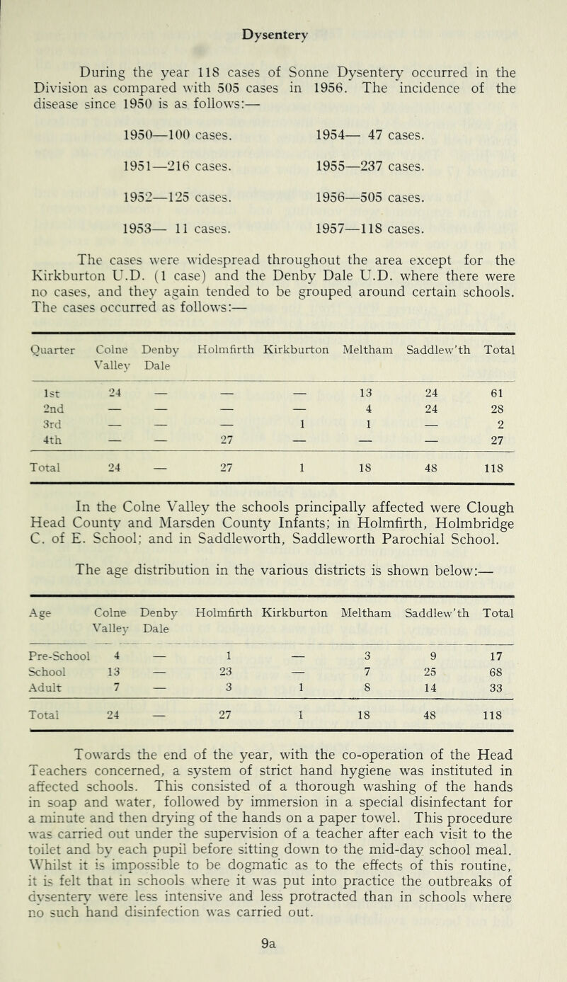 Dysentery During the year 118 cases of Sonne Dysentery^ occurred in the Division as compared with 505 cases in 1956. The incidence of the disease since 1950 is as follows:— 1950—100 cases. 1954— 47 cases. 1951—216 cases. 1955—237 cases. 1952—125 cases. 1956—505 cases. 1953- 11 cases. 1957—118 cases. The cases were widespread throughout the area except for the Kirkburton U.D. (1 case) and the Denby Dale U.D. where there were no cases, and they again tended to be grouped around certain schools. The cases occurred as follows:— Quarter Colne \'alley Denby Dale Holmfirth Kirkburton Meltham Saddlew’th Total 1st 24 — — — 13 24 61 2nd — — — — 4 24 28 3rd — — — 1 1 — 2 4th — — 27 — — — 27 Total 24 — 27 1 18 48 118 In the Colne Valley the schools principally affected were Clough Head County and Marsden County Infants; in Holmfirth, Holmbridge C. of E. School; and in Saddleworth, Saddleworth Parochial School. The age distribution in the various districts is shown below:— Age Colne Valley Denby Dale Holmfirth Kirkburton Meltham Saddlew’th Total Pre-School 4 — 1 — 3 9 17 School 13 — 23 — 7 25 68 Adult 7 — 3 1 8 14 33 Total 24 — 27 1 18 48 118 Towards the end of the year, with the co-operation of the Head Teachers concerned, a system of strict hand hygiene was instituted in affected schools. This consisted of a thorough washing of the hands in soap and water, followed by immersion in a special disinfectant for a minute and then drying of the hands on a paper towel. This procedure was carried out under the supervision of a teacher after each visit to the toilet and by each pupil before sitting down to the mid-day school meal. Whilst it is impossible to be dogmatic as to the effects of this routine, it is felt that in schools where it was put into practice the outbreaks of dysenter\’ were less intensive and less protracted than in schools where no such hand disinfection was carried out. 9a