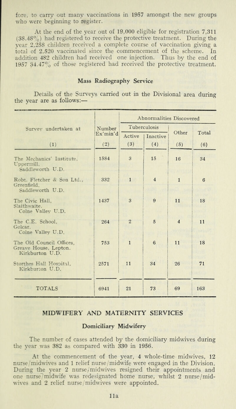 fore, to carry out many vaccinations in 1957 amongst the new groups who were beginning to register. At the end of the year out of 19,000 eligible for registration 7,311 (38.48°c) had registered to receive the protective treatment. During the vear 2,258 children received a complete course of vaccination giving a total of 2,520 vaccinated since the commencement of the scheme. In addition 482 children had received one injection. Thus by the end of 1957 34.47*^0 of those registered had received the protective treatment. Mass Radiography Service Details of the Sur\’eys carried out in the Divisional area during the year are as follows:— Abnormalities Discovered Survev undertaken at Number Tuberculosis Other ' Total Ex’min'd Active Inactive (1) (2) (3) (4) (5) (6) The Mechanics’ Institute. I’ppennill. Saddleworrh U.D. 15S4 3 1 15 16 34 Robt. Fletcher d: Son Ltd., Greentield. Saddleworth U.D. 332 1 4 1 6 The Civic Hall, Slaithwaite. Colne Valiev U.D. 1437 3 9 11 18 The C.E. School, Golcar. Colne Valley U.D. 264 2 5 4 11 The Old Council Offices, Greave House, Lepton. Kirkburton U.D. 753 1 6 11 18 Storthes Hall Hospital, Kirkburton L.D. 2571 11 34 26 1 71 TOTALS 6941 21 73 69 163 MIDWIFERY AND MATERNITY SERVICES Domiciliary Midwifery The number of cases attended by the domiciliary midwives during the year was 382 as compared with 330 in 1956. At the commencement of the year, 4 whole-time midwives, 12 nurse 'midwives and 1 relief nurse/midwife were engaged in the Division. During the year 2 nurse/midwives resigned their appointments and one nurse midwife was redesignated home nurse, whilst 2 nurse/mid- wives and 2 relief nurse/midwives were appointed. 11a