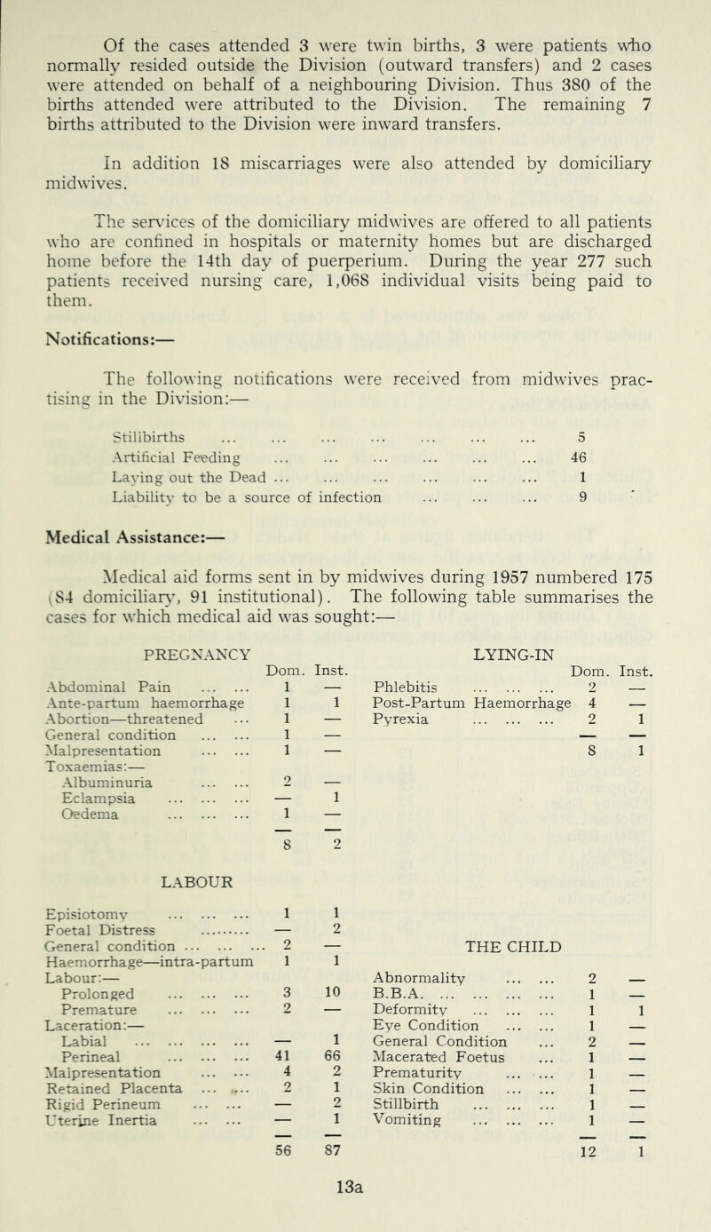 Of the cases attended 3 were twin births, 3 were patients who normally resided outside the Division (outward transfers) and 2 cases were attended on behalf of a neighbouring Division. Thus 380 of the births attended were attributed to the Division. The remaining 7 births attributed to the Division were inward transfers. In addition IS miscarriages were also attended by domiciliary midwives. The ser\’ices of the domiciliary midwives are offered to all patients who are conhned in hospitals or maternity homes but are discharged home before the 14th day of puerperium. During the year 277 such patients received nursing care, 1,068 individual visits being paid to them. Notifications:— The following notifications were received from midwives prac- tising in the Division:— Stillbirths ... ... ... ... ... ... ... 5 Artificial Feeding ... ... ... ... ... ... 46 Laying out the Dead ... ... ... ... ... ... 1 Liabilitv to be a source of infection ... ... ... 9 Medical Assistance:— Medical aid forms sent in by midwives during 1957 numbered 175 (84 domiciliaiyh 91 institutional). The following table summarises the cases for which medical aid was sought:— PREGNANCY LYING-IN Dom. Inst. Dom. Inst. Abdominal Pain 1 — Phlebitis 2 — Ante-partum haemorrhage 1 1 Post-Partum Haemorrhage 4 — Abortion—threatened 1 — Pyrexia 2 1 General condition 1 — — — Malpresentation 1 — 8 1 Toxaemias:— Albuminuria 2 — Eclampsia — 1 Oedema 1 — 8 2 LABOUR Episiotomv 1 1 Foetal Distress — 2 General condition . 2 — THE CHILD Haemorrhage—intra-partum 1 1 Labour:— Abnormality 2 — Prolonged 3 10 B.B.A 1 Premature 2 — Deformity 1 1 Laceration:— Eye Condition 1 — Labial — 1 General Condition 2 _ Perineal 41 66 Macerated Foetus 1 _ Malpresentation 4 2 Prematurity ... ... 1 — Retained Placenta 2 1 Skin Condition 1 — Rigid Perineum — 2 Stillbirth 1 - - Uterine Inertia — 1 Vomiting 1 — 56 87 12 1 13a