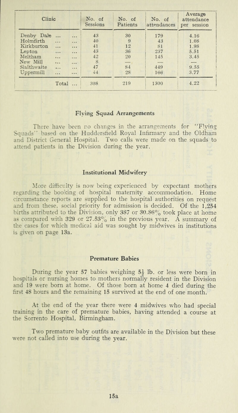Clinic No. of Sessions No. of Patients No. of attendances Average attendance per session Denby Dale ... 48 30 179 4.16 ! Holmfirth 40 9 43 1.08 Kirkburton 41 12 SI 1.98 Lepton 43 86 237 5.51 Meltham 42 20 145 3.45 New Mill S — Slaithwaite 47 S4 449 9.55 ! Uppermill 44 . 2S 166 3.77 j Total ... 80S 219 1300 4.22 1 Flying Squad Arrangements There have been ro changes in the arrangements for Flying Squads’’ based on the Hudderstield Royal Inhrmary and the Oldham and District General Hospital. Two calls were made on the squads to attend patients in the Division during the year. Institutional Midwifery More diihculty is now being experienced by expectant mothers regarding the booking of hospital maternity accommodation. Home circumstance reports are supplied to the hospital authorities on request and from these, social priority for admission is decided. Of the 1,254 births attributed to the Division, only 387 or 30.86% took place at home as compared with 329 or 27.53% in the previous year. A summary of the cases for which medical aid was sought by midwives in institutions is given on page 13a. Premature Babies During the year 57 babies weighing 5J lb. or less were born in hospitals or nursing homes to mothers normally resident in the Division and 19 were born at home. Of those born at home 4 died during the hrst 48 hours and the remaining 15 survived at the end of one month. At the end of the year there were 4 midwives who had special training in the care of premature babies, having attended a course at the Sorrento Hospital, Birmingham. Two premature baby outfits are available in the Division but these were not called into use during the year. 15a