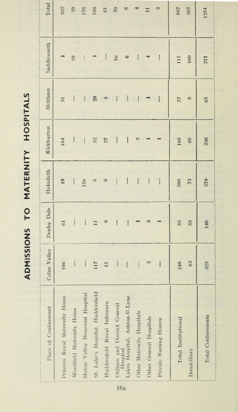 ADMISSIONS TO MATERNITY HOSPITALS > 1 1 i f rt : > 1 1 t> 1 1 I c^ 1 <v»- ; 1 1 1 1 1 1 cc i c CO C*X * c f N i 1 w c *”'! C/ C ! = 'x > > X u y “ 0^ 1 X C > Cl 1 w — £ £ X X £ c X = > E _u < ST CS c • — x > 1^ Vm *< 00i - X c P > >• X — -P Ct ^ u c ’x z > c •A A *> > <* <T* x X »< w •i H o H ^ ““ 5 c X > * M 0 -M ex £ £ — 1 16a