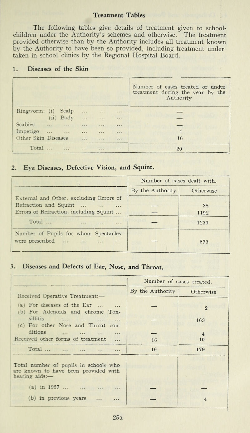 Treatment Tables The following tables give details of treatment given to school- children under the Authority's schemes and otherwise. The treatment provided otherwise than by the Authority includes all treatment known by the Authority to have been so provided, including treatment under- taken in school clinics by the Regional Hospital Board. 1. Diseases of the Skin Number of cases treated or under treatment during the year by the Authority Ringworm: (i) Scalp — (ii) Body — Scabies — Impetigo 4 Other Skin Diseases 16 Total ... 20 2. Eye Diseases, Defective Vision, and Squint. Number of cases dealt with. External and Other, excluding Errors of Refraction and Squint Errors of Refraction, including Squint ... By the Authority Otherwise — 38 1192 Total ... — 1230 Number of Pupils for whom Spectacles were prescribed — 573 3. Diseases and Defects of Ear, Nose, and Throat. Number of cases treated. By the Authority Otherwise TvCCCiv CLL WpCid.Ll\C X 1 Cd LllicH L . la) For diseases of the Ear ... - O (b) For Adenoids and chronic Ton- Z sillitis fc) For other Nose and Throat con- — 163 ditions 4 Received other forms of treatment 16 10 Total ... 16 179 Total number of pupils in schools who are known to have been provided vdth hearing aids:— ■a) in 1957 ... — — (b) in previous years — 4 25a