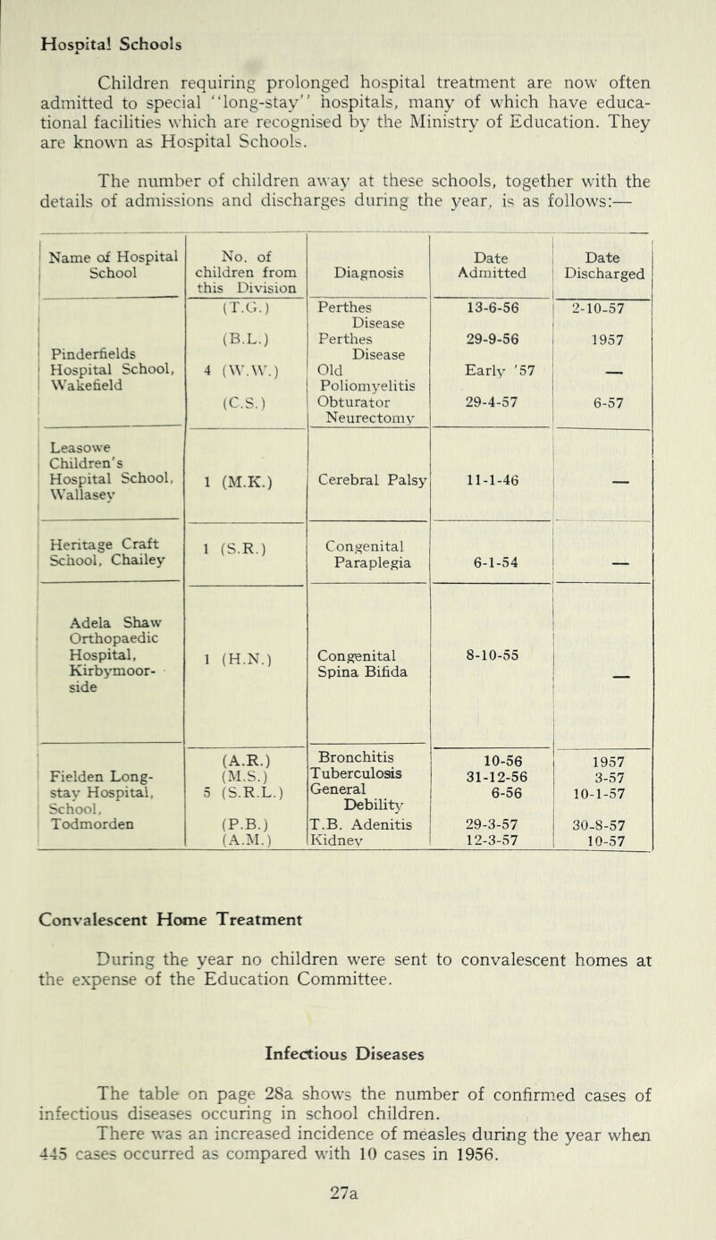 Hosoita! Schools Children requiring prolonged hospital treatment are now often admitted to special “long-stay' hospitals, many of which have educa- tional facilities which are recognised by the Ministry’ of Education. They are known as Hospital Schools. The number of children away at these schools, together with the details of admissions and discharges during the year, is as follows:— i Name of Hospital No. of Date 1 Date i School children from this Division Diagnosis Admitted Discharged (T.G.) Perthes 13-6-56 2-10-57 Disease i (B.L.) Perthes 29-9-56 1957 ' Pinderfields Disease ' Hospital School, 4 (W.W.) Old Early '57 —M Wakeheld (C.S.) Poliomyelitis Obturator 29-4-57 6-57 Neurectomy Leasowe Children’s Hospital School, Wallasey 1 (M.K.) Cerebral Palsy 11-1-46 — Heritage Craft 1 (S.R.) Congenital School, Chailey Paraplegia 6-1-54 — Adela Shaw Orthopaedic Hospital, 1 (H.N.) Congenital 8-10-55 Kirbymoor- side Spina Bifida (A.R.) Bronchitis 10-56 1957 Fielden Long- (M.S.) Tuberculosis 31-12-56 3-57 stav Hospital, 5 (S.R.L.) General 6-56 10-1-57 School, Debility Todmorden (P.B.) T.B. Adenitis 29-3-57 30-8-57 (A.M.) Kidney 12-3-57 10-57 Convalescent Home Treatment During the year no children w’ere sent to convalescent homes at the expense of the Education Committee. Infectious Diseases The table on page 28a shows the number of confirmed cases of infectious diseases occuring in school children. There was an increased incidence of measles during the year when 445 cases occurred as compared with 10 cases in 1956. 27a