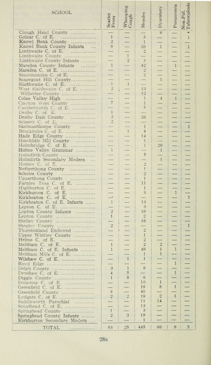 Clough Head Count\- — — 9 Oolrar C of E 1 5 1 26 1 Knowl Bank CounH' •> Knowl Bank County Infants s — 1 1 Tunthwaitf^ C of E o Linthwaite CounTv — 1 Linthwaire Count\- Infants — O 3 — ^Iar=jden Countv Infants 1 4*’ 1 Marsden C, of E — — 7 — Scaminonden C. of E — — o — — — Scapegoat Hill CounH* — — — 1 — — Slaithwaite C of E 1 1 Wp^t '^’ai'hwairp E nf y ■> 13 Wilberlee Countv !•’ Colne Valley High — — I 1 4 1 — Ciavton W est Couniv — 1 — — — Cuinberworth C. of E — 5 Denbv C. of E i — — — — Denbv Dale CounH- •> 3 — 26 — — — Scissett C. of E O Skelnianthorpp CounH’ 1 1 Brockholes C. of E — 1 i -t — — — Hade Edge Countv — — 14 — — — Hinrhliffp \Hll ConnH* 1 Holmbridge C. of E — — 1 20 Holme Valiev Grammar . i — — 1 — — iriolmfirth Counr\' — — 5 — — — Holmfirth Secondary' Modern — — — 1 — — EotiIpt' E ^ o X^ethprthonp Coiti+v ... 1 Scholes County — — 2 — — — Upperthong CounH* 1 Famlev Tvas C. of E — — 11 — — — Highburton C of E 1 Kirkburcon C. of E — — 3 — i — Kirkheaton C. of E. —^ — — — — 1 Kirkheaton C. of E. Infants 1 — 13 — — — Lepton C of E 3 Lepton Countv Infants o — 16 — — — Lepton Countv 1 — o — — — Shellev Countv 16 . Sheple-’ Countv 2 — — — 1 Thurstonland Endowed — l o — — — Upper Whitlev Countv — — 1 — — — Helmp C, nf E 9 Meltham C. of E 1 9 9 Meltham C. of E. Infants 1 — 49 1 1 — Meltham Mills C. of ^ 1 — — 1 1 — — Wilshaw C. of E — 1 1 — — — Rovd Edge i 1 — — — — 1 — Delph Countv 3 1 9 — — — Denshaw C. of E 4 5 — — 1 — Higgle Countv 1 s 6 — — — E)obcross C. of E — — 10 1 — — Greenfield C. of E — — IS 8 1 — Greenfield Countv 3 — 40 — — — Lvdgate C. of E o 2 19 2 1 — Saddleworth Parochial — Scouthead C. of E — — 13 — — — Springhead Countv 1 — 3 — — — Springhead County Infants <> 3 19 — — —■ Kirkburton Secondarv’ Modern ... i — — 1 — — — TOTAL .^3 25 445 66 1 8 5 NoiuPiil, 'riiborcul