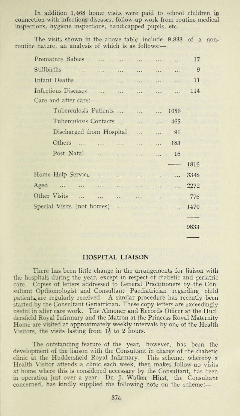 In addition 1,468 home visits were paid to school children ija connection with infectious diseases, follow-up work from routine medical inspections, hygiene inspections, handicapped pupils, etc. The visits shown in the above table include 9,833 of a non- routine nature, an analysis of which is as follows:— Premature Babies ... ... ... ... ... 17 Stillbirths ... ... ... ... ... ... 9 Infant Deaths ... ... ... ... ... 11 Infectious Diseases ... ... ... ... ... 114 Care and after care:— Tuberculosis Patients ... ... ... 1056 Tuberculosis Contacts ... ... ... 465 Discharged from Hospital ... ... 96 Others ... ... ... 183 Post Natal ... 16 1816 Home Help Service ... ... ... 3348 Aged 2272 Other Visits ... ... ... ... ... ... 776 Special Visits (not homes) ... ... ... ... 1470 9833 HOSPITAL LIAISON There has been little change in the arrangements for liaison with the hospitals during the year, except in respect of diabetic and geriatric care. Copies of letters addressed to General Practitioners by the Con- sultant Opthomologist and Consultant Paediatrician regarding child patient'vare regularly received. A similar procedure has recently been started bv the Consultant Geriatrician. These copy letters are exceedingly useful in after care work. The Almoner and Records Officer at the Hud- dersfield Royal Infirmary and the Matron at the Princess Royal Maternity Home are visited at approximately weekly intervals by one of the Health \hsitor5, the visits lasting from IJ to 2 hours. The outstanding feature of the year, however, has been the development of the liaison with the Consultant in charge of the diabetic clinic at the Huddersfield Royal Infijmary. This scheme, whereby a Health Visitor attends a clinic each week, then makes follow-up visits at home where this is considered necessary by the Consultant, has been in operation just over a year. Dr. J. Walker Hirst, the Consultant concerned, has kindly supplied the following note on the scheme:— 37a