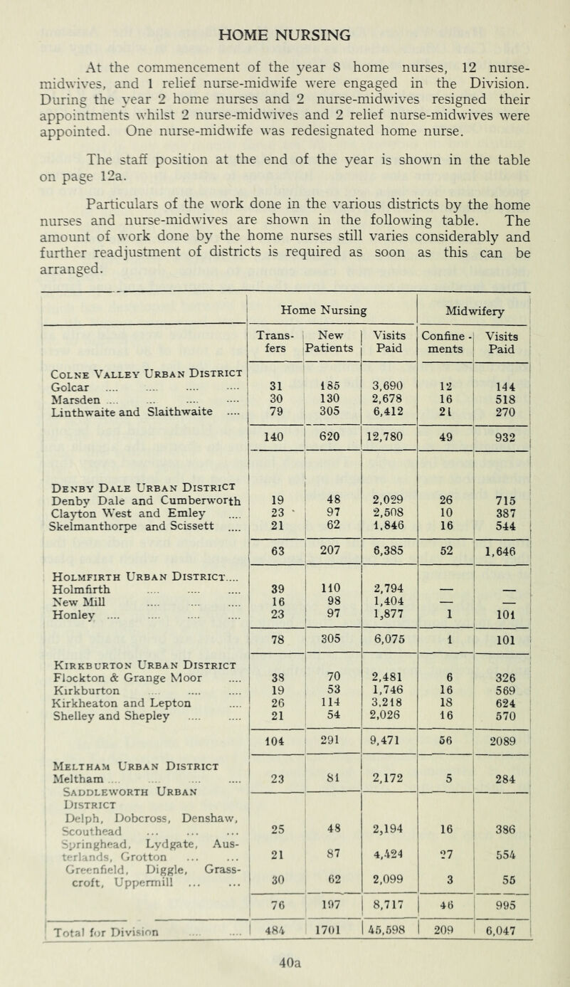 HOME NURSING At the commencement of the 3^ear 8 home nurses, 12 nurse- midwives, and 1 relief nurse-midwife were engaged in the Division. During the \'ear 2 home nurses and 2 nurse-midwives resigned their appointments whilst 2 nurse-midwives and 2 relief nurse-midwives were appointed. One nurse-midwife was redesignated home nurse. The staff position at the end of the year is shown in the table on page 12a. Particulars of the work done in the various districts by the home nurses and nurse-midwives are shown in the following table. The amount of work done b}^ the home nurses still varies considerably and further readjustment of districts is required as soon as this can be arranged. 1 1 1 Home Nursing Midwifery Trans- i New Visits Confine - Visits fers Patients Paid ments Paid Colne Valley Urban District Golcar 31 185 3,690 12 144 Marsden .... 30 130 2,678 16 518 Linthwaite and Slaithwaite .... 79 305 6,412 21 270 , o r—t 1 620 12,780 49 932 1 Denby Dale Urban District Denbv Dale and Cumberworth 19 48 2,029 26 1 715 Clayton West and Emley 23 ' 2,508 10 387 Skelmanthorpe and Scissett 21 62 1,846 16 544 63 207 6,385 52 1,646 1 Holmfirth Urban District.... Holmfirth 39 110 2,794 I New Mill 16 98 1,404 — — Honley .... 23 97 1,877 1 101 78 305 6,075 1 101 Kirkburton Urban District Flockton & Grange Moor 3S 70 2,481 6 326 Kirkburton 19 53 1,746 16 569 Kirkheaton and Lepton 26 114 3,218 18 624 Shelley and Shepley 21 54 2,026 16 570 104 291 9,471 56 2089 Meltham Urban District Meltham ... Saddleworth Urban 23 81 2,172 5 284 District Delph, Dobcross, Denshaw, Scouthead 25 48 2,194 16 386 -pringhead, Lydgate, Aus- tf-rlands, Grotton 21 87 4,424 27 554 Greenfield, Diggle, Gratss- 2,099 croft, Uppermill 30 62 3 55 76 197 8,717 46 995 Total i‘>T Divi.sion ' 484 1701 45,598 209 6,047 40a