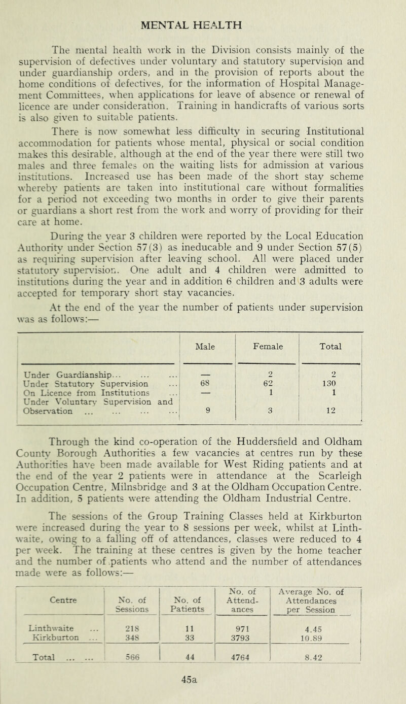 MENTAL HEALTH The mental health work in the Division consists mainly of the supershsion of defectives under voluntary and statutory supervision and under guardianship orders, and in the provision of reports about the home conditions of defectives, for the information of Hospital Manage- ment Committees, when applications for leave of absence or renewal of licence are under consideration. Training in handicrafts of various sorts is also given to suitable patients. There is now somewhat less difficulty in securing Institutional accommodation for patients whose mental, physical or social condition makes this desirable, although at the end of the year there were still two males and three females on the waiting lists for admission at various institutions. Increased use has been made of the short stay scheme wherebv patients are taken into institutional care without formalities for a period not exceeding two months in order to give their parents or guardians a short rest from the work and worry of providing for their care at home. During the year 3 children were reported by the Local Education Authorin’ under Section 57(3) as ineducable and 9 under Section 57(5) as requiring supervision after leaving school. All were placed under statutor\’ supervision. One adult and 4 children were admitted to institutions during the year and in addition 6 children and 3 adults were accepted for temporary short stay vacancies. At the end of the year the number of patients under supervision was as follows:— Male Female 1 Total Under Guardianship... 2 2 Under Statutory’ Supervision 68 62 130 On Licence from Institutions Under Voluntan,- Supervision and 1 1 Observation 9 3 12 Through the kind co-operation of the Huddersfield and Oldham CounU’ Borough Authorities a few vacancies at centres run by these Authorities have been made available for West Riding patients and at the end of the vear 2 patients were in attendance at the Scarleigh Occupation Centre, Milnsbridge and 3 at the Oldham Occupation Centre. In addition, 5 patients were attending the Oldham Industrial Centre. The sessions of the Group Training Classes held at Kirkburton were increased during the year to 8 sessions per week, whilst at Linth- waite, owing to a falling off of attendances, classes were reduced to 4 per week. The training at these centres is given by the home teacher and the number of patients who attend and the number of attendances made were as follows:— Centre No. of Sessions No. of Patients No. of Attend- ances Average No. of Attendances per Session Linthwaite 218 11 971 4.45 Kirkburton ... 348 33 3793 10.89 T otal 566 44 4764 8.42 45a