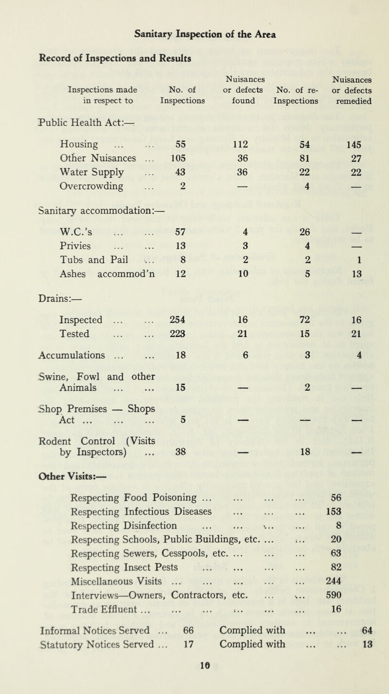 Sanitary Inspection of the Area Record of Inspections and Results Nuisances Nuisances Inspections made No. of or defects No. of re- or defects in respect to Inspections found Inspections remedied Public Health Act:—: Housing 55 112 54 145 Other Nuisances ... 105 36 81 27 Water Supply 43 36 22 22 Overcrowding 2 — 4 — Sanitary accommodation W.C.’s 57 4 26 Privies 13 3 4 — Tubs and Pail 8 2 2 1 Ashes accommod’n 12 10 5 13 Drains:— Inspected 254 16 72 16 Tested 223 21 15 21 Accumulations 18 6 3 4 Swine, Fowl and other Animals 15 — 2 — Shop Premises — Shops Act 5 — — —. Rodent Control (Visits by Inspectors) 38 — 18 — Other Visits:— Respecting Food Poisoning ... 56 Respecting Infectious Diseases 153 Respecting Disinfection 8 Respecting Schools, Public Buildings, etc. ... ;.. 20 Respecting Sewers, Cesspools, etc. ... 63 Respecting Insect Pests 82 Miscellaneous Visits ... 244 Interviews—Owners, Contractors, etc. 590 Trade Effluent 16 Informal Notices Served ... 66 Complied with 64 Statutory Notices Served ... 17 Complied with 13