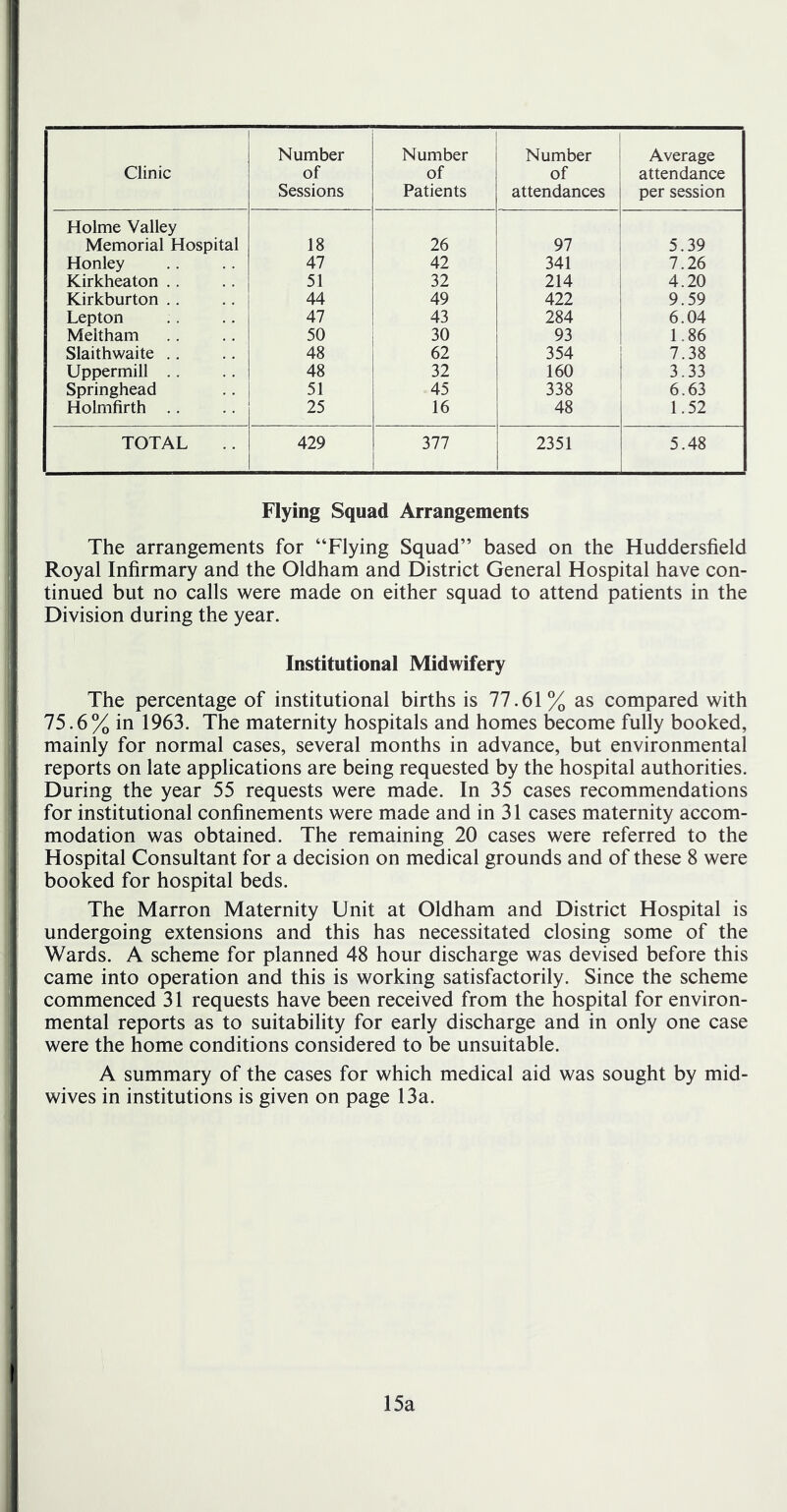 Clinic Number of Sessions Number of Patients Number of attendances Average attendance per session Holme Valley Memorial Hospital 18 26 97 5.39 Honley 47 42 341 7.26 Kirkheaton .. 51 32 214 4.20 Kirkburton .. 44 49 422 9.59 Lepton 47 43 284 6.04 Meltham 50 30 93 1.86 Slaithwaite .. 48 62 354 7.38 Uppermill .. 48 32 160 3.33 Springhead 51 45 338 6.63 Holmfirth .. 25 16 48 1.52 TOTAL 429 377 2351 5.48 Flying Squad Arrangements The arrangements for “Flying Squad” based on the Huddersfield Royal Infirmary and the Oldham and District General Hospital have con- tinued but no calls were made on either squad to attend patients in the Division during the year. Institutional Midwifery The percentage of institutional births is 77.61% as compared with 75.6% in 1963. The maternity hospitals and homes become fully booked, mainly for normal cases, several months in advance, but environmental reports on late applications are being requested by the hospital authorities. During the year 55 requests were made. In 35 cases recommendations for institutional confinements were made and in 31 cases maternity accom- modation was obtained. The remaining 20 cases were referred to the Hospital Consultant for a decision on medical grounds and of these 8 were booked for hospital beds. The Marron Maternity Unit at Oldham and District Hospital is undergoing extensions and this has necessitated closing some of the Wards. A scheme for planned 48 hour discharge was devised before this came into operation and this is working satisfactorily. Since the scheme commenced 31 requests have been received from the hospital for environ- mental reports as to suitability for early discharge and in only one case were the home conditions considered to be unsuitable. A summary of the cases for which medical aid was sought by mid- wives in institutions is given on page 13a. 15a