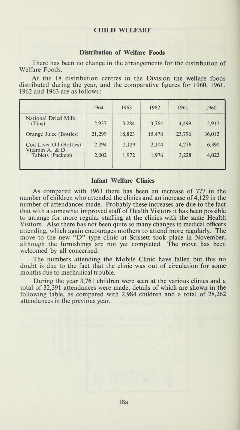 CHILD WELFARE Distribution of Welfare Foods There has been no change in the arrangements for the distribution of Welfare Foods. At the 18 distribution centres in the Division the welfare foods distributed during the year, and the comparative figures for 1960, 1961, 1962 and 1963 are as follows:— 1964 1963 1962 1961 1960 National Dried Milk (Tins) 2,937 3,284 3,764 4,499 5,917 Orange Juice (Bottles) 21,299 18,823 15,478 23,796 36,012 Cod Liver Oil (Bottles) Vitamin A. & D. 2,294 2,129 2,104 4,276 6,390 Tablets (Packets) 2,002 1,972 1,976 3,228 4,022 Infant Welfare Clinics As compared with 1963 there has been an increase of 111 in the number of children who attended the clinics and an increase of 4,129 in the number of attendances made. Probably these increases are due to the fact that with a somewhat improved staff of Health Visitors it has been possible to arrange for more regular staffing at the clinics with the same Health Visitors. Also there has not been quite so many changes in medical officers attending, which again encourages mothers to attend more regularly. The move to the new “D” type clinic at Scissett took place in November, although the furnishings are not yet completed. The move has been welcomed by all concerned. The numbers attending the Mobile Clinic have fallen but this no doubt is due to the fact that the clinic was out of circulation for some months due to mechanical trouble. During the year 3,761 children were seen at the various clinics and a total of 32,391 attendances were made, details of which are shown in the following table, as compared with 2,984 children and a total of 28,262 attendances in the previous year. 18a