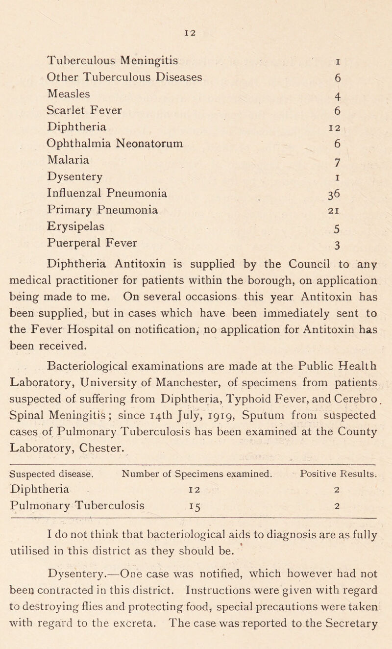 Tuberculous Meningitis i Other Tuberculous Diseases 6 Measles 4 Scarlet Fever 6 Diphtheria 12 Ophthalmia Neonatorum 6 Malaria 7 Dysentery 1 Influenzal Pneumonia 36 Primary Pneumonia 21 Erysipelas 5 Puerperal Fever 3 Diphtheria Antitoxin is supplied by the Council to any medical practitioner for patients within the borough, on application being made to me. On several occasions this year Antitoxin has been supplied, but in cases which have been immediately sent to the Fever Hospital on notification, no application for Antitoxin has been received. Bacteriological examinations are made at the Public Health Laboratory, University of Manchester, of specimens from patients suspected of suffering from Diphtheria, Typhoid Fever, and Cerebro. Spinal Meningitis ; since 14th July, 1919, Sputum from suspected cases of Pulmonary Tuberculosis has been examined at the County Laboratory, Chester. Suspected disease. Number of Specimens examined. Positive Results. Diphtheria 12 2 Pulmonary Tuberculosis 15 2 I do not think that bacteriological aids to diagnosis are as fully utilised in this district as they should be. Dysentery.-—One case was notified, which however had not been contracted in this district. Instructions were given with regard to destroying flies and protecting food, special precautions were taken with regard to the excreta. The case was reported to the Secretary