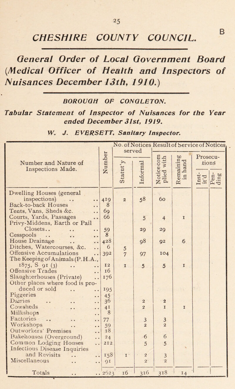 CHESHIRE COUNTY COUNCIL. General Order of Local Government Board {Medical Officer of Health and Inspectors of Nuisances December 13th, 1910.) BOROUGH OF CONGLETON. Tabular Statement of Inspector of Nuisances for the Year ended December 31st, 1919. W. J. EVERSETT, Sanitary Inspector. No. of Notices Result of Service of Notices Number and Nature of Inspections Made. Number served Notice com plied with 1 Remaining in hand j 1 Statut’y 1 Informal tio c +-> h-H ng a % 0 .5 Dwelling Houses (general inspections) 419 2 58 60 Back-to-back Houses 8 Tents, Vans, Sheds &c. 69 Courts, Yards, Passages 66 5 4 1 Privy-Middens, Earth or Pail Closets.. 59 29 29 Cesspools 8 House Drainage 428 98 92 6 Ditches, Watercourses, &c. 6 5 Offensive Accumulations 392 7 97 104 The Keeping of Animals (P.H.A., 1875, S 91 (3) 12 1 5 5 1 Offensive Trades 16 Slaughterhouses (Private) 176 Other places where food is pro- duced or sold 195 Piggeries 45 Dairies 36 2 2 Cowsheds 41 2 1 1 Milkshops 8 Factories 77 3 3 Workshops 59 2 2 Outworkers’ Premises 18 Bakehouses (Overground) 24 6 6 Common Lodging Houses 212 5 5 Infectious Disease Inquiries V and Revisits 158 1 2 3 Miscellaneous 91 2 2 Totals 2623 1 16 316 ! 318 1 14