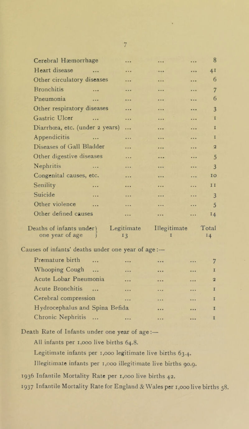 / Cerebral Haemorrhage ... ... ... 8 Heart disease ... ... ... ... 41 Other circulatory diseases ... ... ... 6 Bronchitis ... ... ... ... 7 Pneumonia ... ... ... ... 6 Other respiratory diseases ... ... ... 3 Gastric Ulcer ... ... ... ... i Diarrhoea, etc. (under 2 years) ... ... ... i Appendicitis ... ... ... ... i Diseases of Gall Bladder ... ... ... 2 Other digestive diseases ... ... ... 5 Nephritis ... ... ... ... 3 Congenital causes, etc. ... ... ... 10 Senility ... ... ... ... ii Suicide ... ... ... ... 3 Other violence ... ... ... ... 5 Other defined causes ... ... ... 14 Deaths of infants under! Legitimate Illegitimate Total one year of age j 13 i 14 Causes of infants’ deaths under one year of age:— Premature birth ... ... ... ... 7 Whooping Cough ... ... ... ... i Acute Lobar Pneumonia ... ... ... 2 Acute Bronchitis ... ... ... ... i Cerebral compression ... ... ... i Hydrocephalus and Spina Befida ... ... i Chronic Nephritis ... ... ... ... i Death Rate of Infants under one year of age:— All infants per 1,000 live births 64.8. Legitimate infants per 1,000 legitimate live births 63.4. Illegitimate infants per 1,000 illegitimate live births 90.9. 1936 Infantile Mortality Rate per 1,000 live births 42. 1937 Infantile Mortality Rate for England & Wales per 1,000 live births 58.